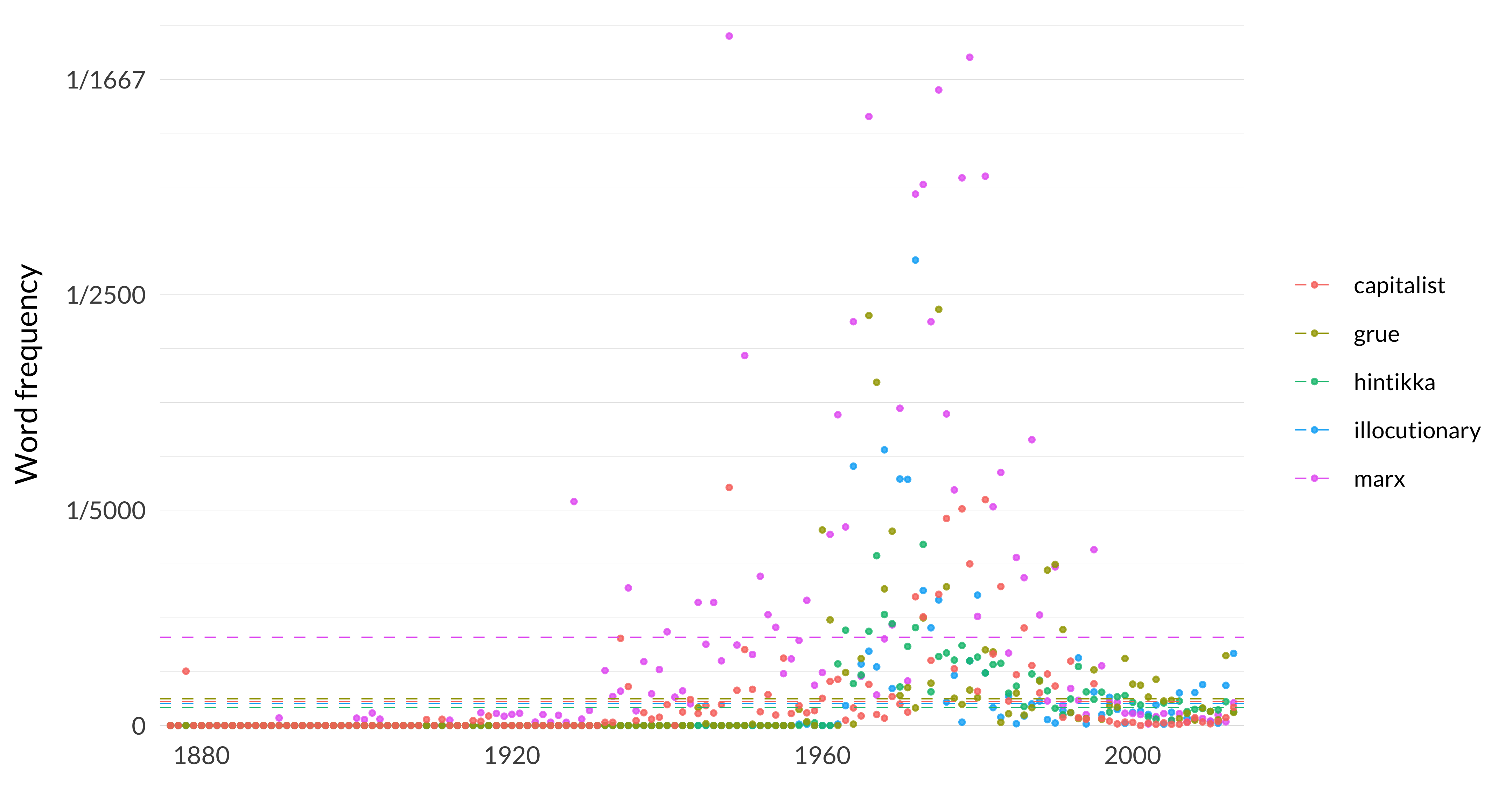 A scatterplot showing the frequency of the words illocutionary, marx, hintikka, grue, capitalist. The word illocutionary appears, on average across the years, 20 times per million words, and in the median year, it appears 0 times per million words. Its most frequent occurrence is in 1972 when it appears 432 times per million words, and its least frequent occurrence is in 1876 when it appears 0 times per million words. The word marx appears, on average across the years, 82 times per million words, and in the median year, it appears 13 times per million words. Its most frequent occurrence is in 1948 when it appears 640 times per million words, and its least frequent occurrence is in 1876 when it appears 0 times per million words. The word hintikka appears, on average across the years, 17 times per million words, and in the median year, it appears 0 times per million words. Its most frequent occurrence is in 1973 when it appears 168 times per million words, and its least frequent occurrence is in 1876 when it appears 0 times per million words. The word grue appears, on average across the years, 25 times per million words, and in the median year, it appears 0 times per million words. Its most frequent occurrence is in 1975 when it appears 386 times per million words, and its least frequent occurrence is in 1876 when it appears 0 times per million words. The word capitalist appears, on average across the years, 22 times per million words, and in the median year, it appears 5 times per million words. Its most frequent occurrence is in 1948 when it appears 221 times per million words, and its least frequent occurrence is in 1876 when it appears 0 times per million words. 