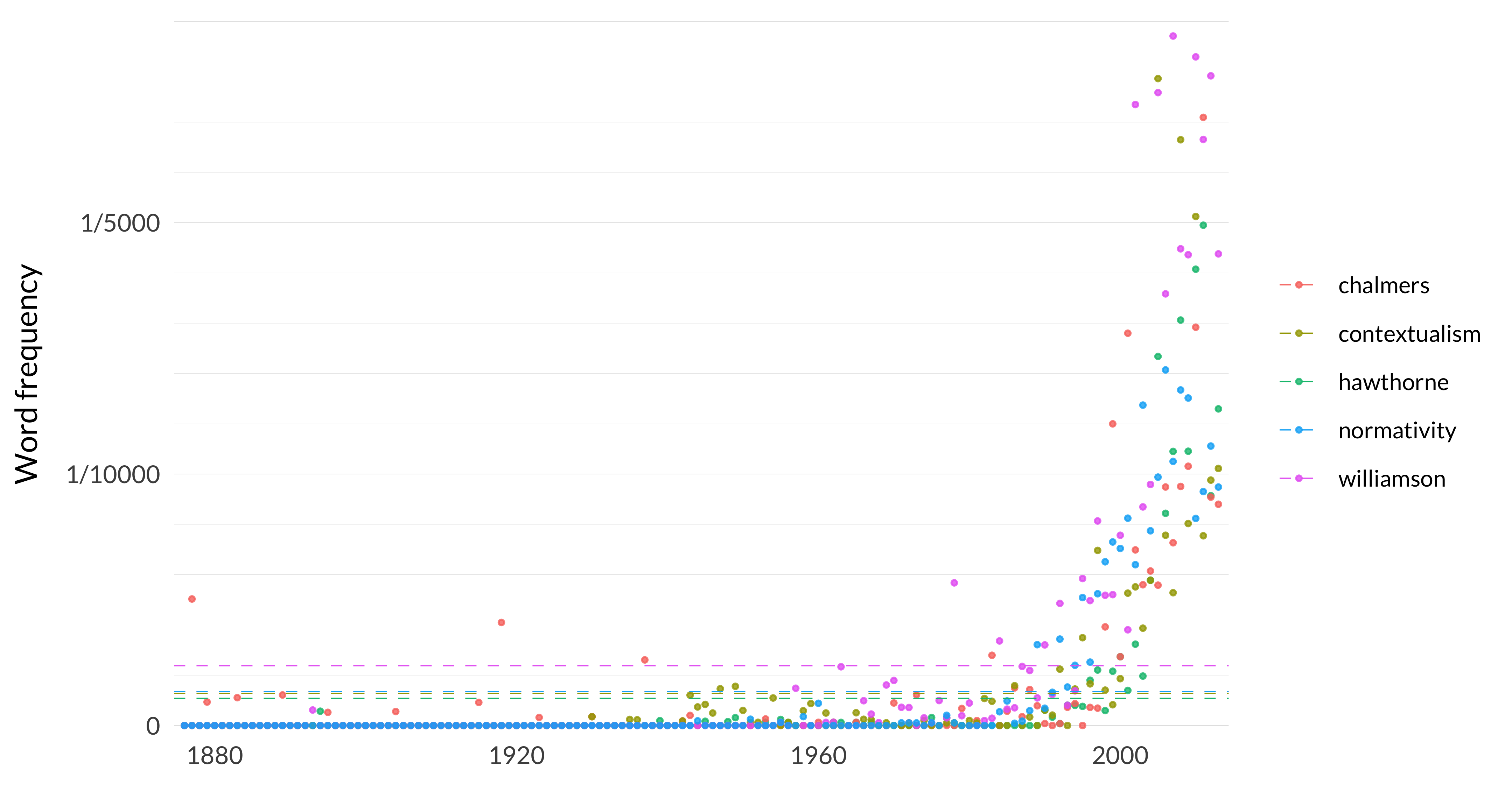 A scatterplot showing the frequency of the words hawthorne, chalmers, contextualism, williamson, normativity. The word hawthorne appears, on average across the years, 11 times per million words, and in the median year, it appears 0 times per million words. Its most frequent occurrence is in 2011 when it appears 199 times per million words, and its least frequent occurrence is in 1876 when it appears 0 times per million words. The word chalmers appears, on average across the years, 13 times per million words, and in the median year, it appears 0 times per million words. Its most frequent occurrence is in 2011 when it appears 242 times per million words, and its least frequent occurrence is in 1876 when it appears 0 times per million words. The word contextualism appears, on average across the years, 13 times per million words, and in the median year, it appears 0 times per million words. Its most frequent occurrence is in 2005 when it appears 257 times per million words, and its least frequent occurrence is in 1876 when it appears 0 times per million words. The word williamson appears, on average across the years, 24 times per million words, and in the median year, it appears 0 times per million words. Its most frequent occurrence is in 2007 when it appears 274 times per million words, and its least frequent occurrence is in 1876 when it appears 0 times per million words. The word normativity appears, on average across the years, 13 times per million words, and in the median year, it appears 0 times per million words. Its most frequent occurrence is in 2006 when it appears 141 times per million words, and its least frequent occurrence is in 1876 when it appears 0 times per million words. 