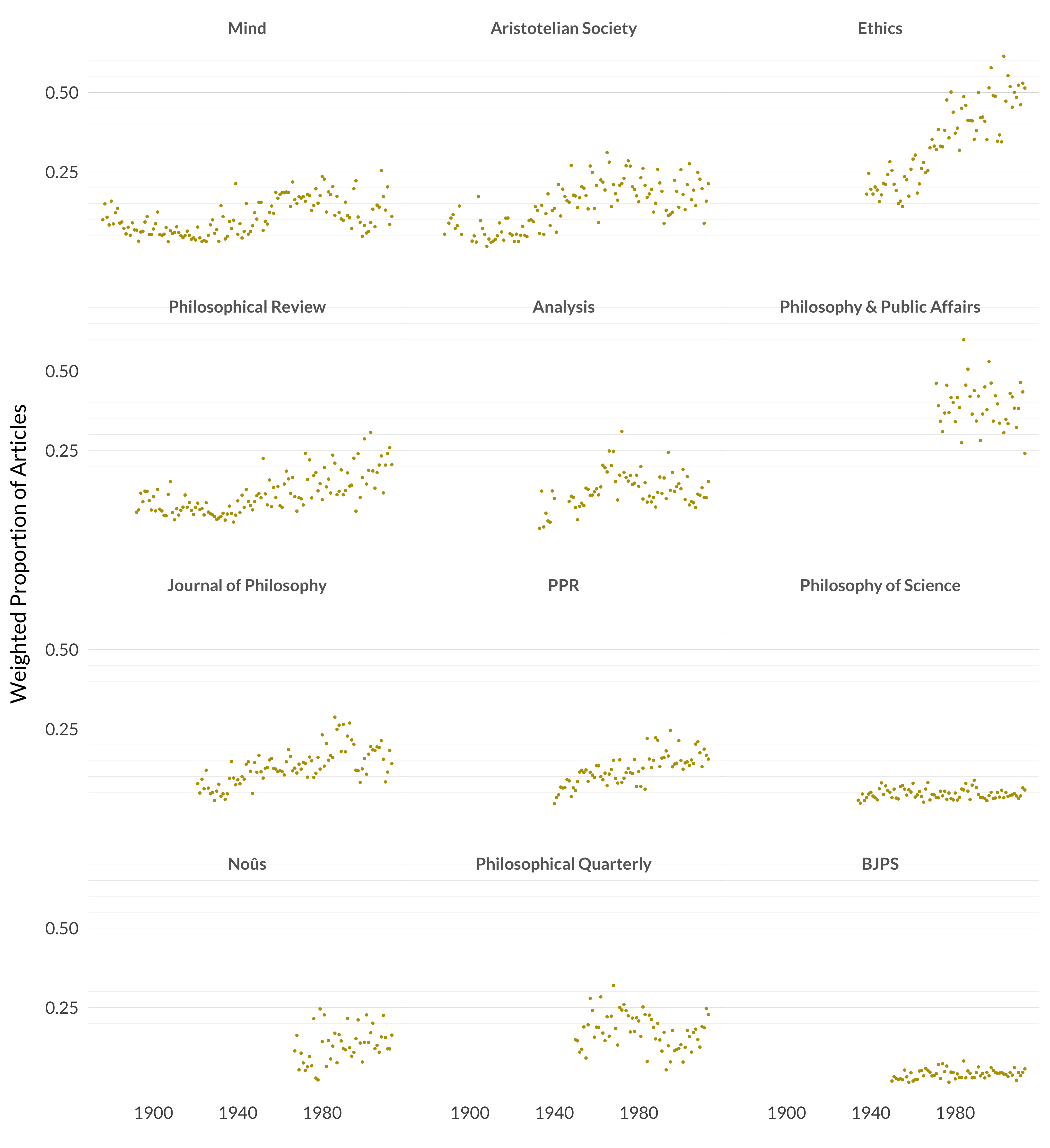 Twelve scatterplots showing which percentage of the articles in each journal in each year are in the category ethics. A brief summary of the data follows. In an average year in Mind, 10.7% of the articles are in the category ethics. Ethics is most prevalent in Mind in 2008 when it accounts for 25.4% of the articles in the journal. And it is least prevalent in 1907 when it accounts for 3.0% of the articles in the journal. In an average year in Proceedings of the Aristotelian Society, 14.4% of the articles are in the category ethics. Ethics is most prevalent in Proceedings of the Aristotelian Society in 1965 when it accounts for 31.1% of the articles in the journal. And it is least prevalent in 1908 when it accounts for 1.5% of the articles in the journal. In an average year in Ethics, 34.6% of the articles are in the category ethics. Ethics is most prevalent in Ethics in 2003 when it accounts for 61.4% of the articles in the journal. And it is least prevalent in 1955 when it accounts for 14.0% of the articles in the journal. In an average year in Philosophical Review, 11.4% of the articles are in the category ethics. Ethics is most prevalent in Philosophical Review in 2003 when it accounts for 30.7% of the articles in the journal. And it is least prevalent in 1938 when it accounts for 2.4% of the articles in the journal. In an average year in Analysis, 12.6% of the articles are in the category ethics. Ethics is most prevalent in Analysis in 1972 when it accounts for 31.0% of the articles in the journal. And it is least prevalent in 1933 when it accounts for 0.4% of the articles in the journal. In an average year in Philosophy and Public Affairs, 39.3% of the articles are in the category ethics. Ethics is most prevalent in Philosophy and Public Affairs in 1984 when it accounts for 59.9% of the articles in the journal. And it is least prevalent in 2013 when it accounts for 24.1% of the articles in the journal. In an average year in Journal of Philosophy, 13.3% of the articles are in the category ethics. Ethics is most prevalent in Journal of Philosophy in 1986 when it accounts for 28.7% of the articles in the journal. And it is least prevalent in 1929 when it accounts for 2.5% of the articles in the journal. In an average year in Philosophy and Phenomenological Research, 12.3% of the articles are in the category ethics. Ethics is most prevalent in Philosophy and Phenomenological Research in 1995 when it accounts for 24.6% of the articles in the journal. And it is least prevalent in 1940 when it accounts for 1.4% of the articles in the journal. In an average year in Philosophy of Science, 4.5% of the articles are in the category ethics. Ethics is most prevalent in Philosophy of Science in 1989 when it accounts for 8.8% of the articles in the journal. And it is least prevalent in 1935 when it accounts for 1.6% of the articles in the journal. In an average year in Noûs, 13.2% of the articles are in the category ethics. Ethics is most prevalent in Noûs in 1979 when it accounts for 24.5% of the articles in the journal. And it is least prevalent in 1978 when it accounts for 2.2% of the articles in the journal. In an average year in The Philosophical Quarterly, 17.6% of the articles are in the category ethics. Ethics is most prevalent in The Philosophical Quarterly in 1968 when it accounts for 31.9% of the articles in the journal. And it is least prevalent in 1993 when it accounts for 5.3% of the articles in the journal. In an average year in British Journal for the Philosophy of Science, 4.0% of the articles are in the category ethics. Ethics is most prevalent in British Journal for the Philosophy of Science in 1984 when it accounts for 8.1% of the articles in the journal. And it is least prevalent in 1958 when it accounts for 1.4% of the articles in the journal. 
