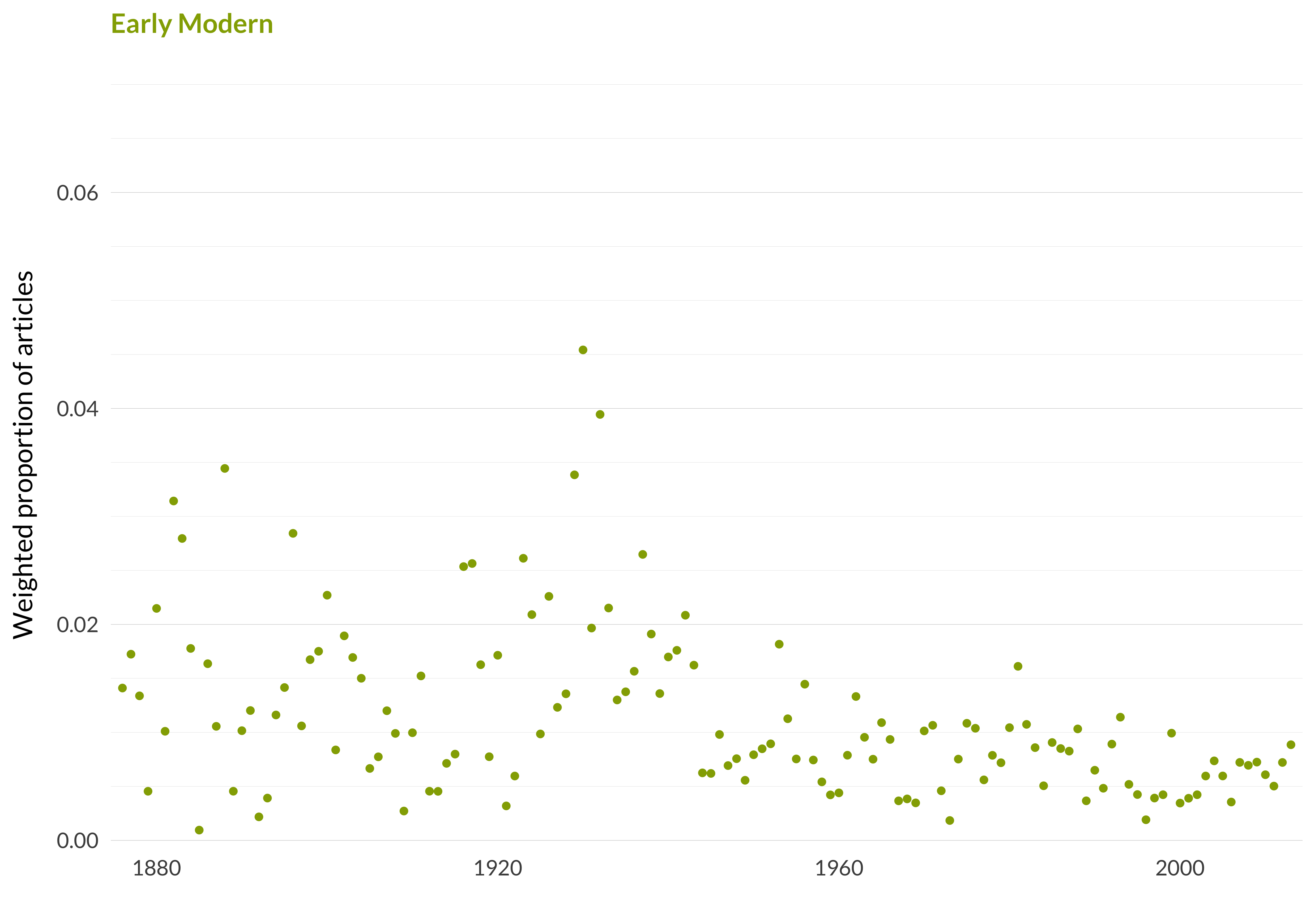 A scatterplot showing which proportion of articles each year are in the early modern topic. The x axis shows the year, the y axis measures the proportion of articles each year in this topic. There is one dot per year. The highest value is in 1930 when 4.5% of articles were in this topic. The lowest value is in 1885 when 0.1% of articles were in this topic. The full table that provides the data for this graph is available in Table A.21 in Appendix A.