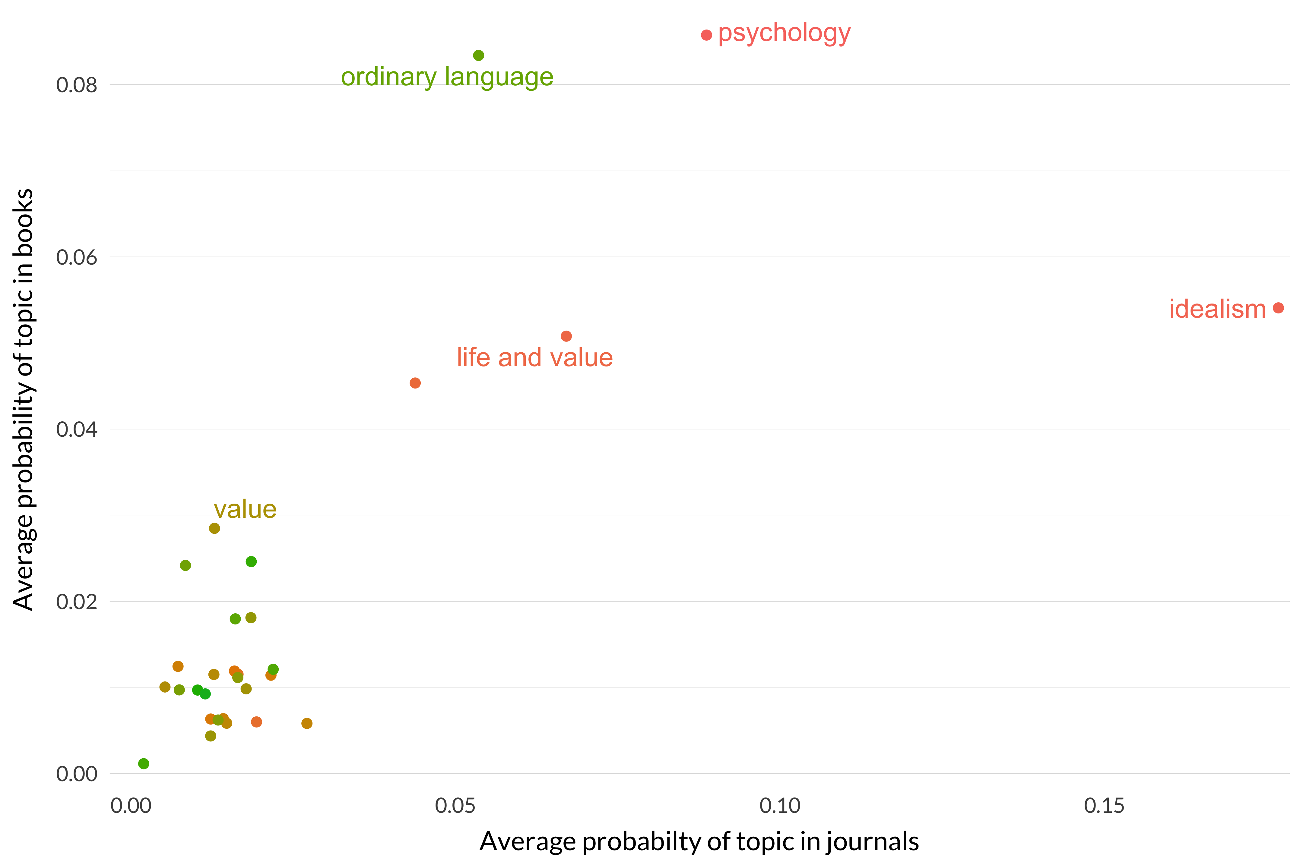 A scatterplot comparing the distribution of topics 1–30 in journal articles up to 1925 and in the books being discussed. Most topics are present to roughly the same amount, but idealism is much less prevalent in the books, and ordinary language philosophy is more prevalent.