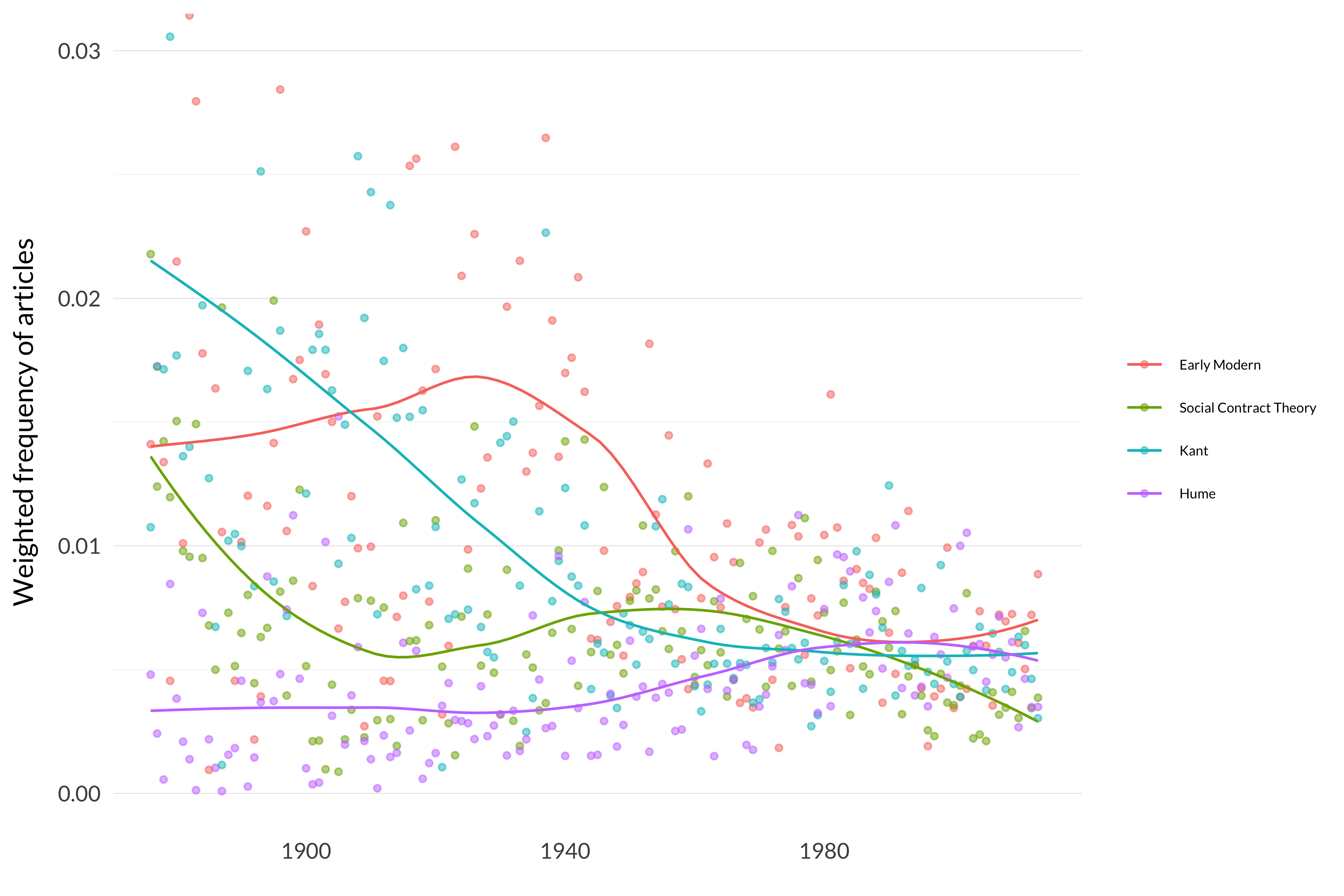 A scatterplot, with trendlines, of the topics early modern, social contract theory, Kant, and Hume. In the early years, Hume is the smallest by a long way. But the other three fall a lot, and Hume gently rises, so that in recent years social contract is by far the smallest, and the other three are similar in size.