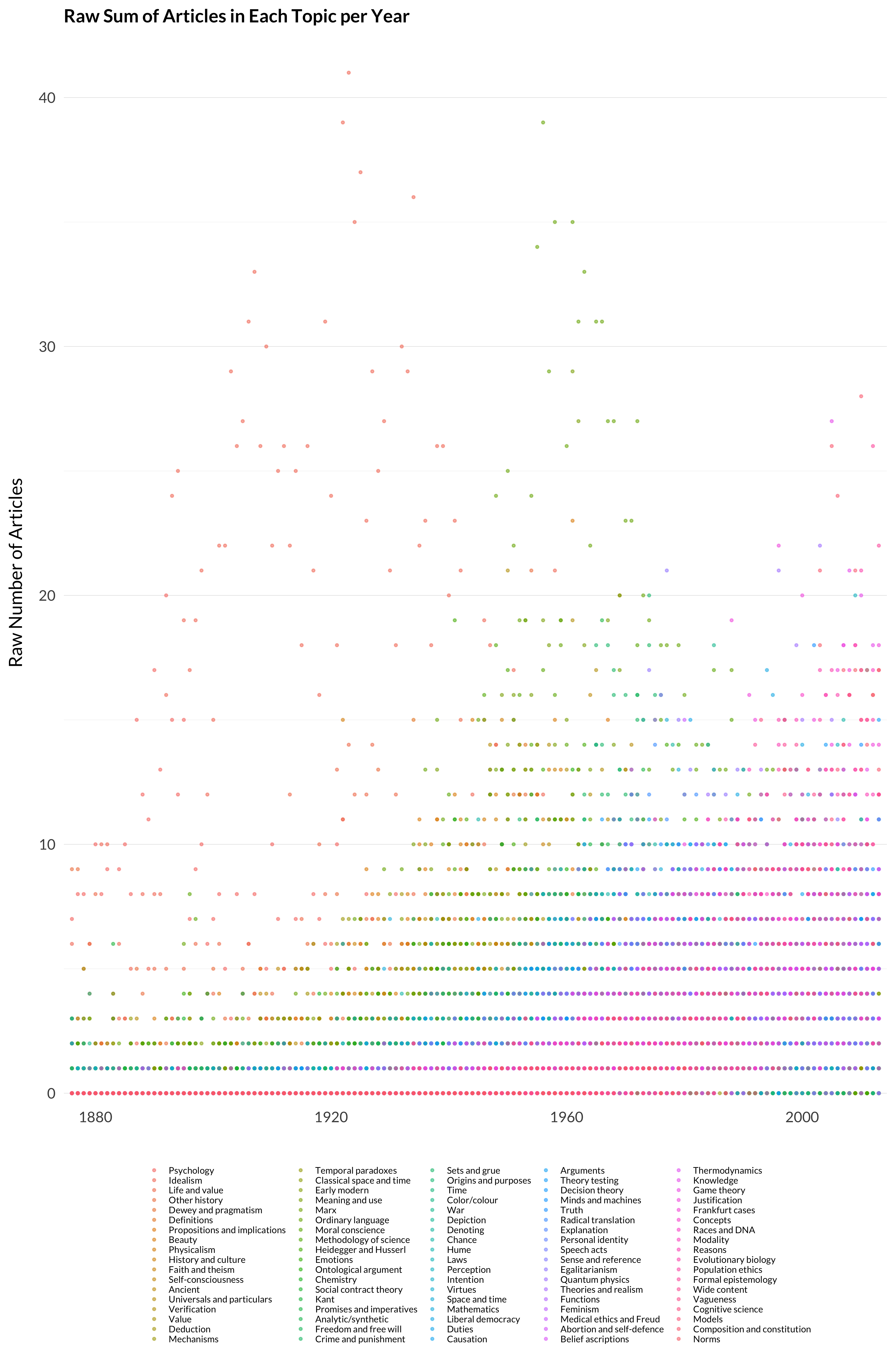A plot showing the importance of all topics over time on a single graph, as measured by raw sum. The underlying data is in Table B.2. It is mostly a mess of dots that doesn't show very much, but what information can be gleaned by looking is described in the text below.