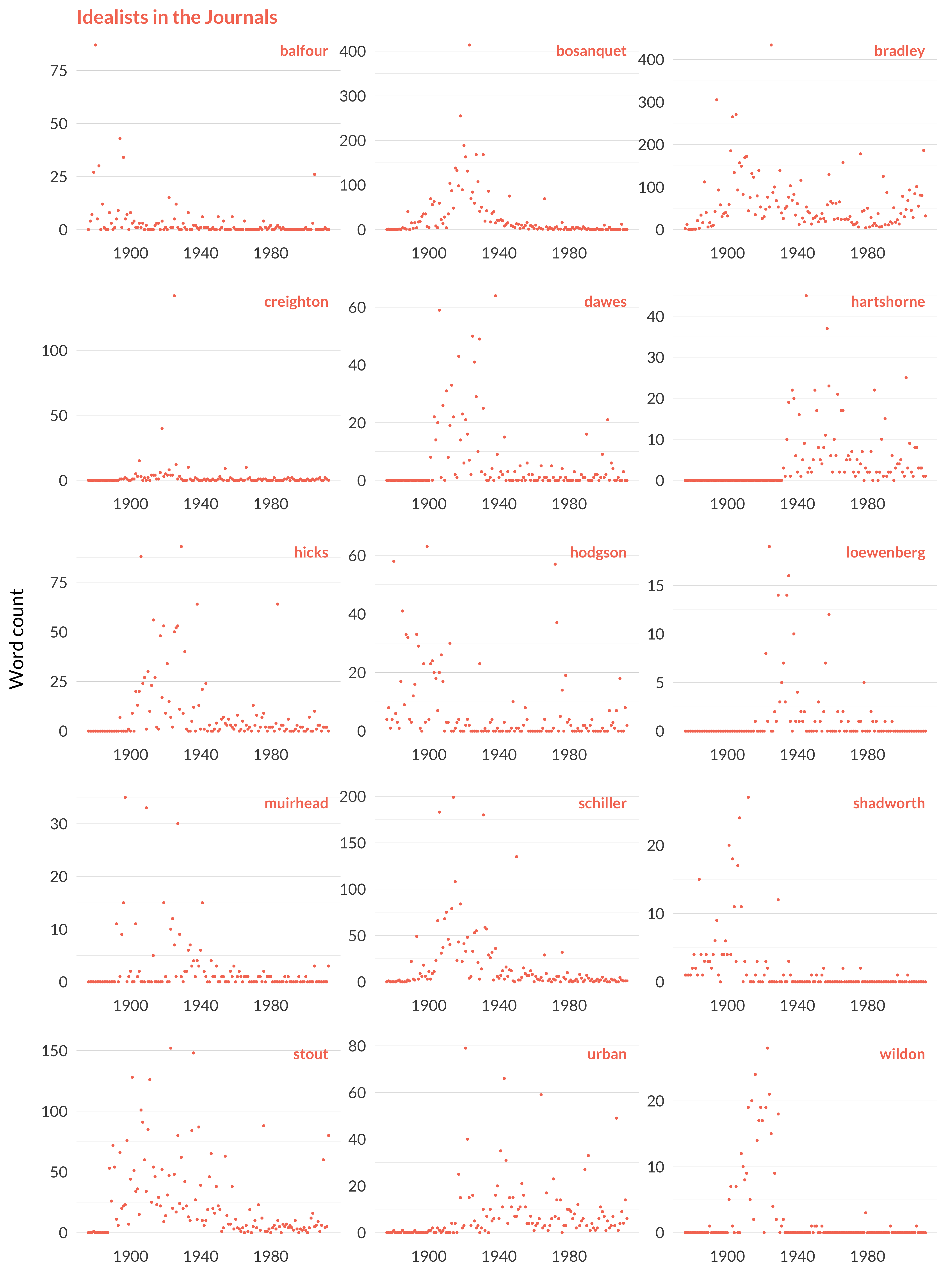 Fifteen scatterplots showing the frequency of names of prominent idealists in the journals over time. The names are bosanquet, schiller, shadworth, hodgson, hartshorne, bradley, dawes, hicks, creighton, muirhead, stout, balfour, wildon, urban, loewenberg. All of them peak fairly early in the data set and then fall away rapidly. The only exceptions are ones where the name has some other use than referring to the famous idealist, as happens with Urban and Bradley.