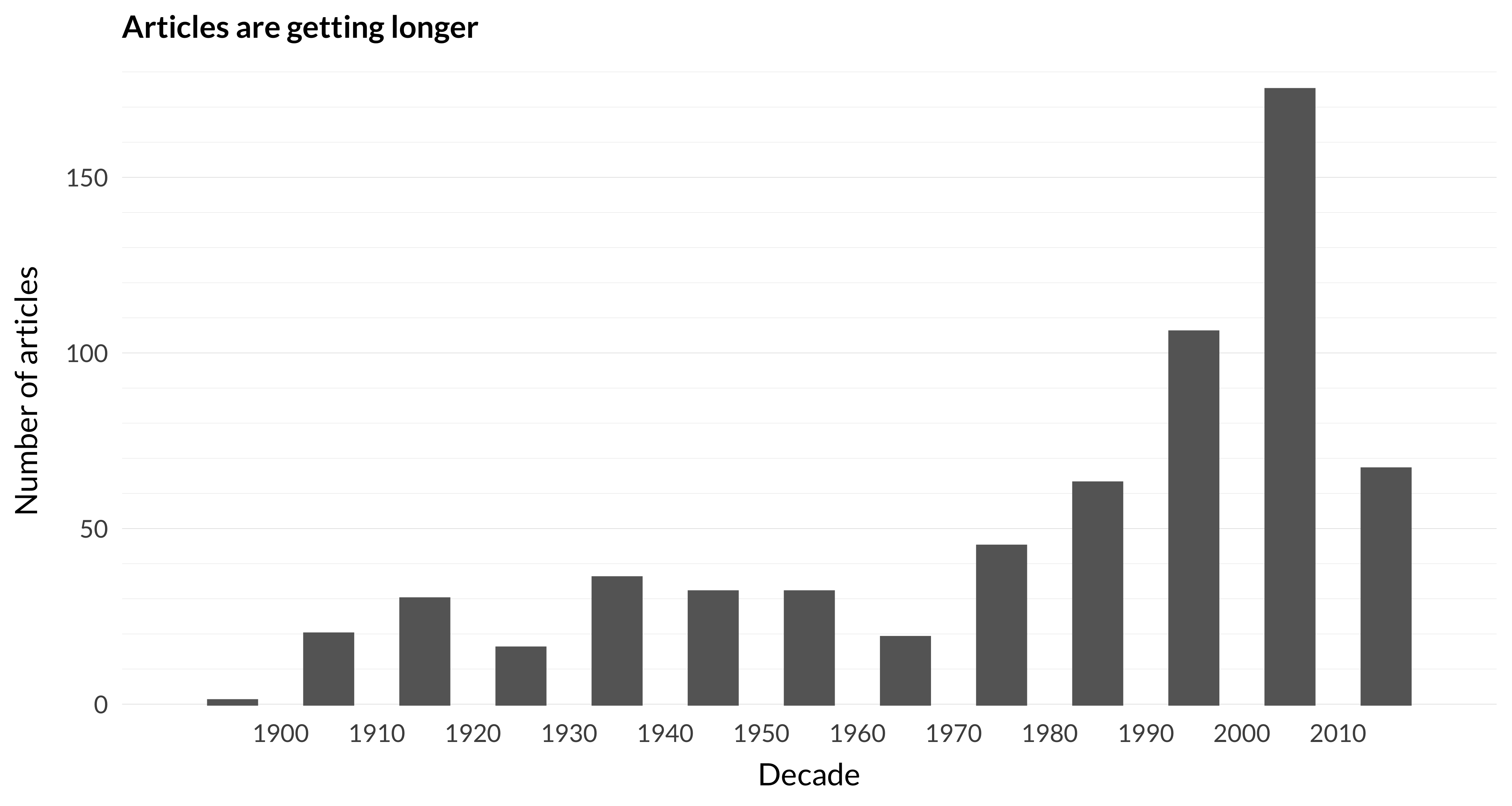 A histogram showing the number of articles in each decade from 1900 to 2010 that are at least forty pages long. The number begins to rise after 1970.