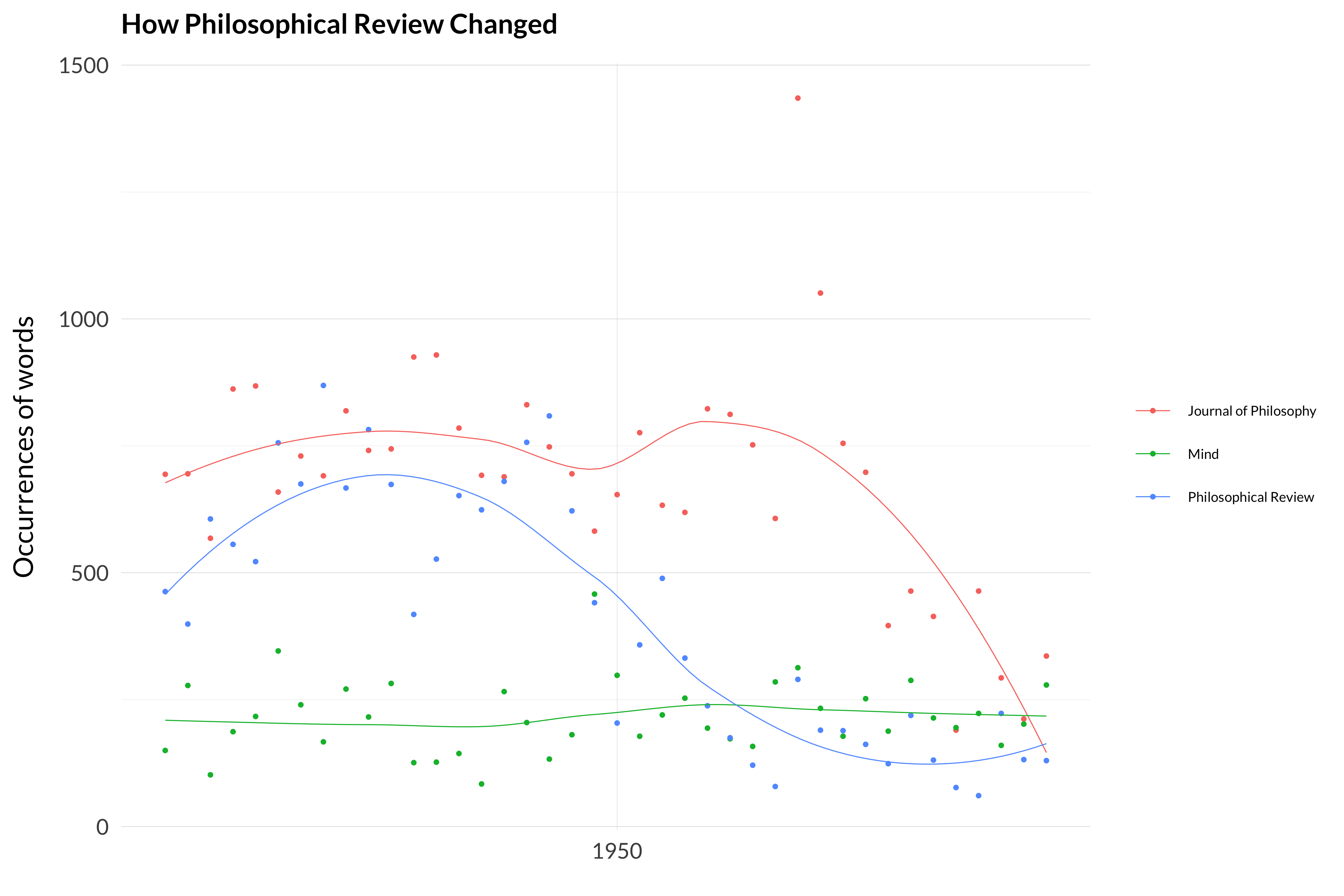 A single scatterplot summing the frequency of the 24 words discussed so far. Their annual usage in Mind is reasonably stable, around 200 per year. In Philosophical Review they are used around 600 times per year through 1950, then are used even less often than in _Mind_. In Journal of Philosophy they are used around 700 to 800 times a year until around 1960, then drop to 300 to 400 usages per year.
