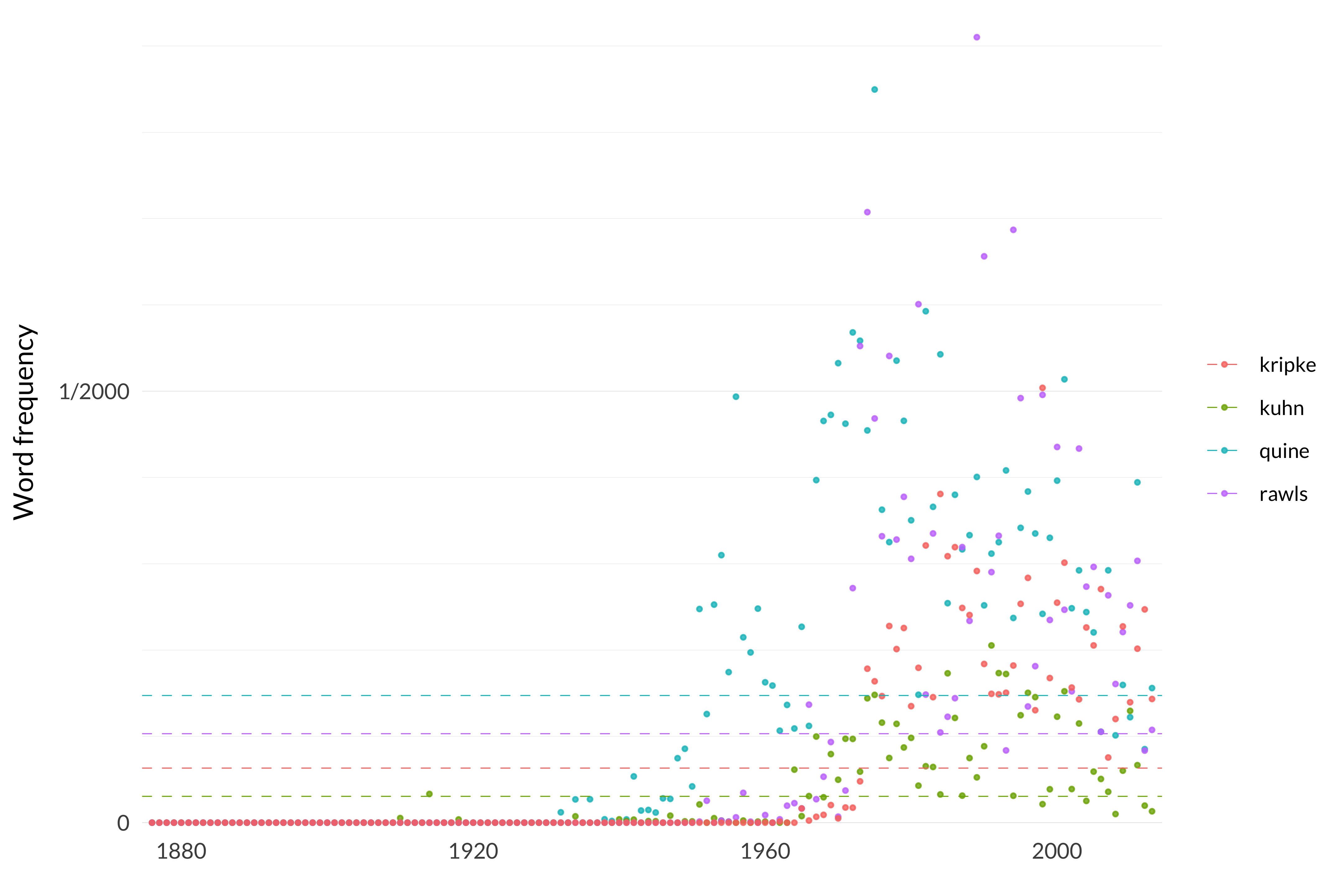 A scatterplot showing the frequency of the words quine, kuhn, rawls, kripke. The word quine appears, on average across the years, 147 times per million words, and in the median year, it appears 28 times per million words. Its most frequent occurrence is in 1975 when it appears 850 times per million words, and its least frequent occurrence is in 1876 when it appears 0 times per million words. The word kuhn appears, on average across the years, 31 times per million words, and in the median year, it appears 0 times per million words. Its most frequent occurrence is in 1991 when it appears 205 times per million words, and its least frequent occurrence is in 1876 when it appears 0 times per million words. The word rawls appears, on average across the years, 103 times per million words, and in the median year, it appears 0 times per million words. Its most frequent occurrence is in 1989 when it appears 910 times per million words, and its least frequent occurrence is in 1876 when it appears 0 times per million words. The word kripke appears, on average across the years, 63 times per million words, and in the median year, it appears 0 times per million words. Its most frequent occurrence is in 1998 when it appears 504 times per million words, and its least frequent occurrence is in 1876 when it appears 0 times per million words. 