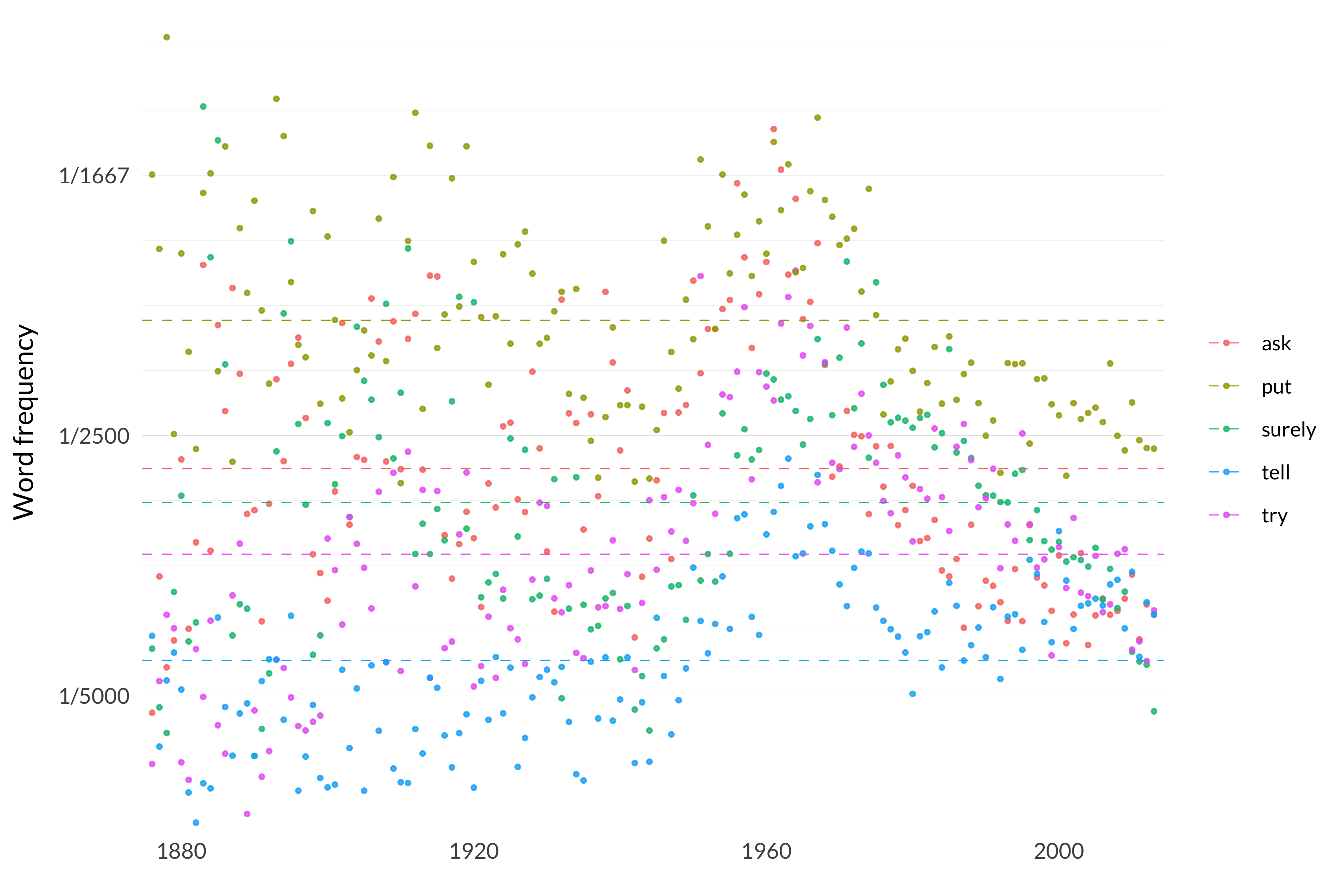 A scatterplot showing the frequency of the words ask, surely, try, put, tell. The word ask appears, on average across the years, 375 times per million words, and in the median year, it appears 359 times per million words. Its most frequent occurrence is in 1961 when it appears 635 times per million words, and its least frequent occurrence is in 1876 when it appears 187 times per million words. The word surely appears, on average across the years, 349 times per million words, and in the median year, it appears 348 times per million words. Its most frequent occurrence is in 1883 when it appears 653 times per million words, and its least frequent occurrence is in 1890 when it appears 154 times per million words. The word try appears, on average across the years, 309 times per million words, and in the median year, it appears 308 times per million words. Its most frequent occurrence is in 1964 when it appears 527 times per million words, and its least frequent occurrence is in 1889 when it appears 109 times per million words. The word put appears, on average across the years, 489 times per million words, and in the median year, it appears 472 times per million words. Its most frequent occurrence is in 1878 when it appears 706 times per million words, and its least frequent occurrence is in 1910 when it appears 363 times per million words. The word tell appears, on average across the years, 227 times per million words, and in the median year, it appears 228 times per million words. Its most frequent occurrence is in 1963 when it appears 382 times per million words, and its least frequent occurrence is in 1882 when it appears 103 times per million words. 