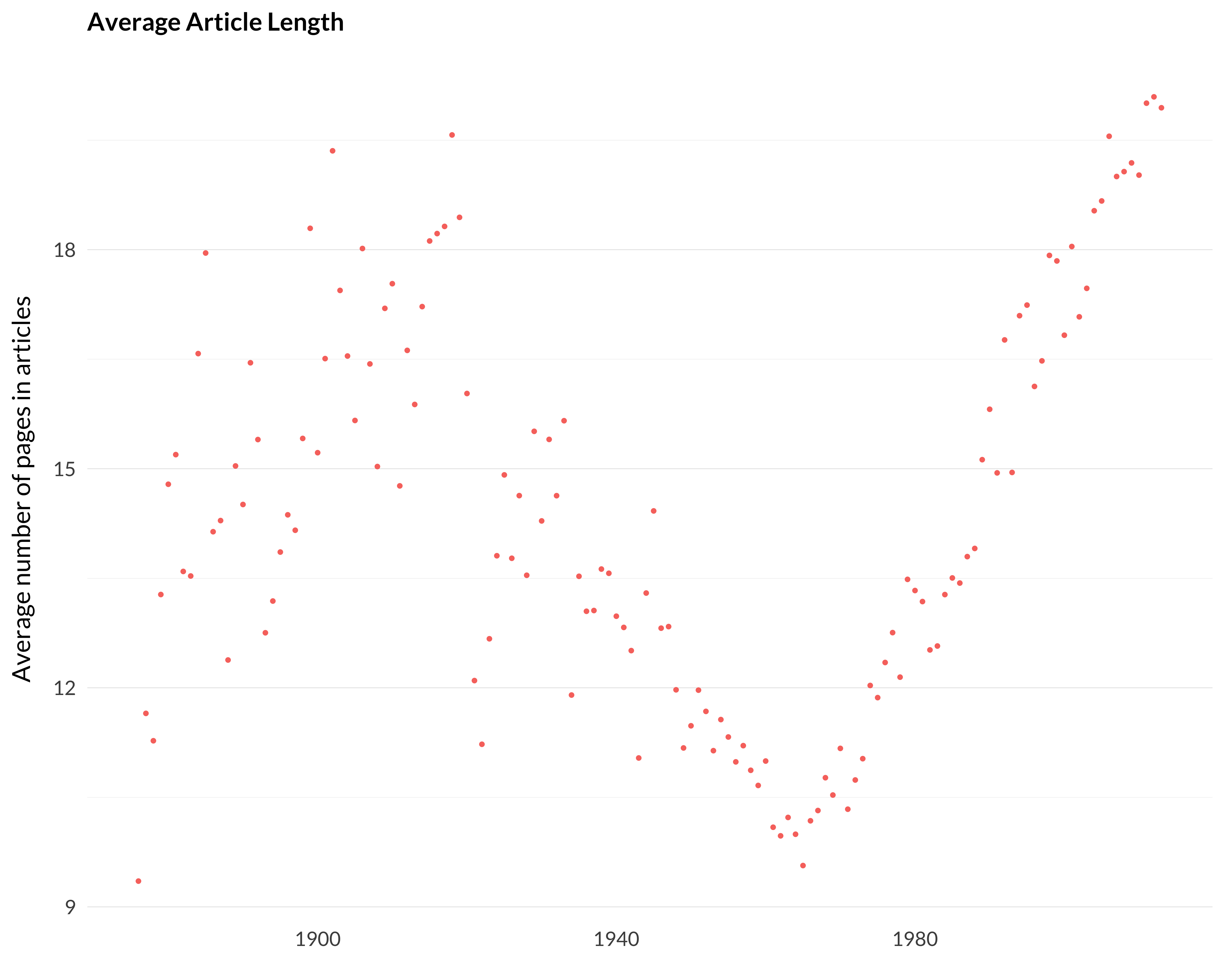 The average number of pages in articles over time. It starts around 12, then rises unevenly to a peak of around 19 around 1910. It then falls almost linearly to around 9 in the mid-1960s. The it bounces, rising linearly at almost the same rate it fell. The new peak is around 20 at the end of the data in 2013, but it doesn't look like a peak; it looks like that's just where the data ends, and the trend would probably continue into the future.