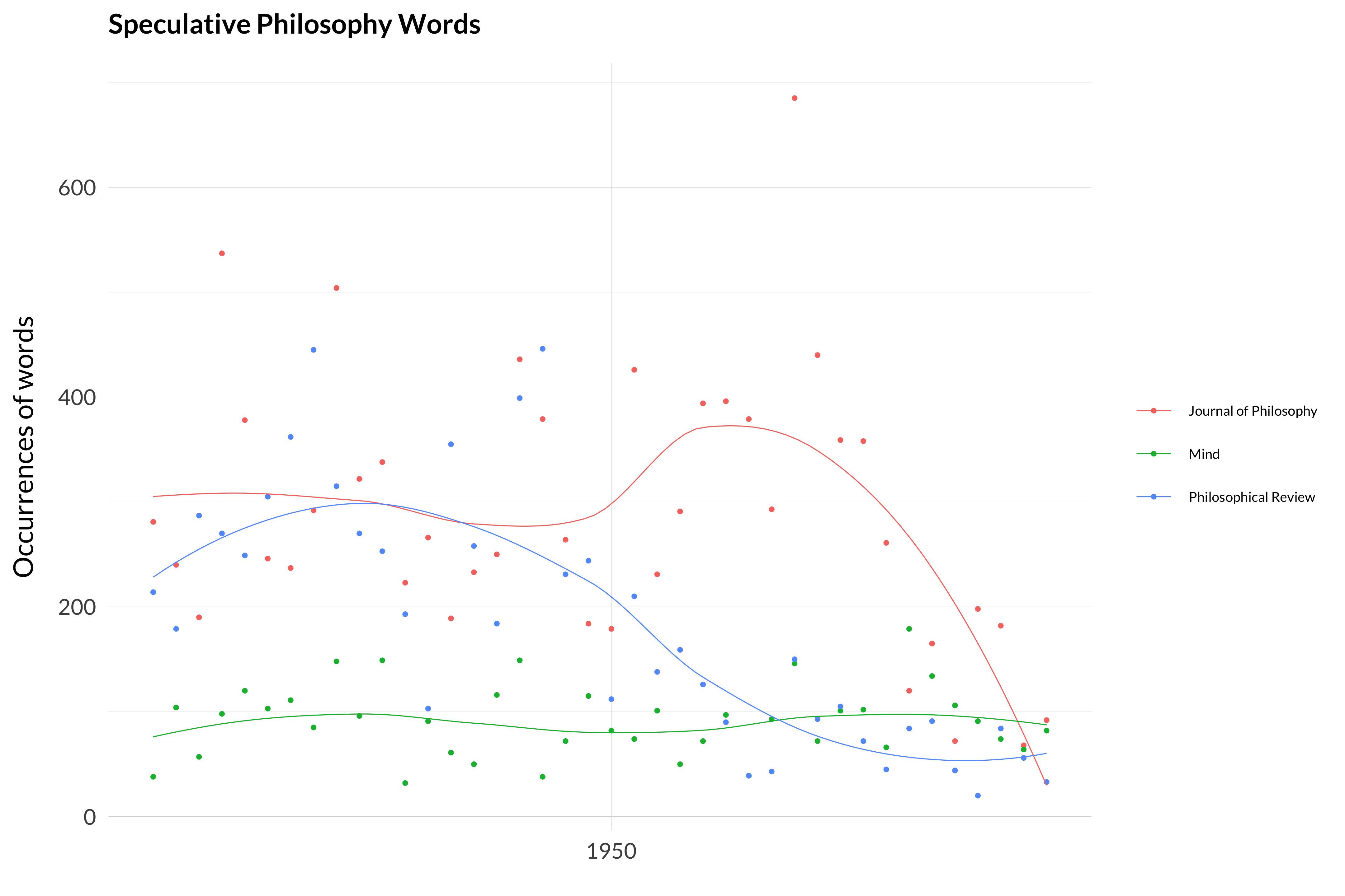 A single scatterplot showing the sums of the values in the nine scatterplots in the previous graph. These words do not get used very often in _Mind_. In Philosophical Review, they are used roughly three times as often until 1950, when they slowly decline back to Mind's level. The same is true through 1950 for Journal of Philosophy, but theyn they actually increase in frequency through the 1950s, before declining rapidly in the 1960s.