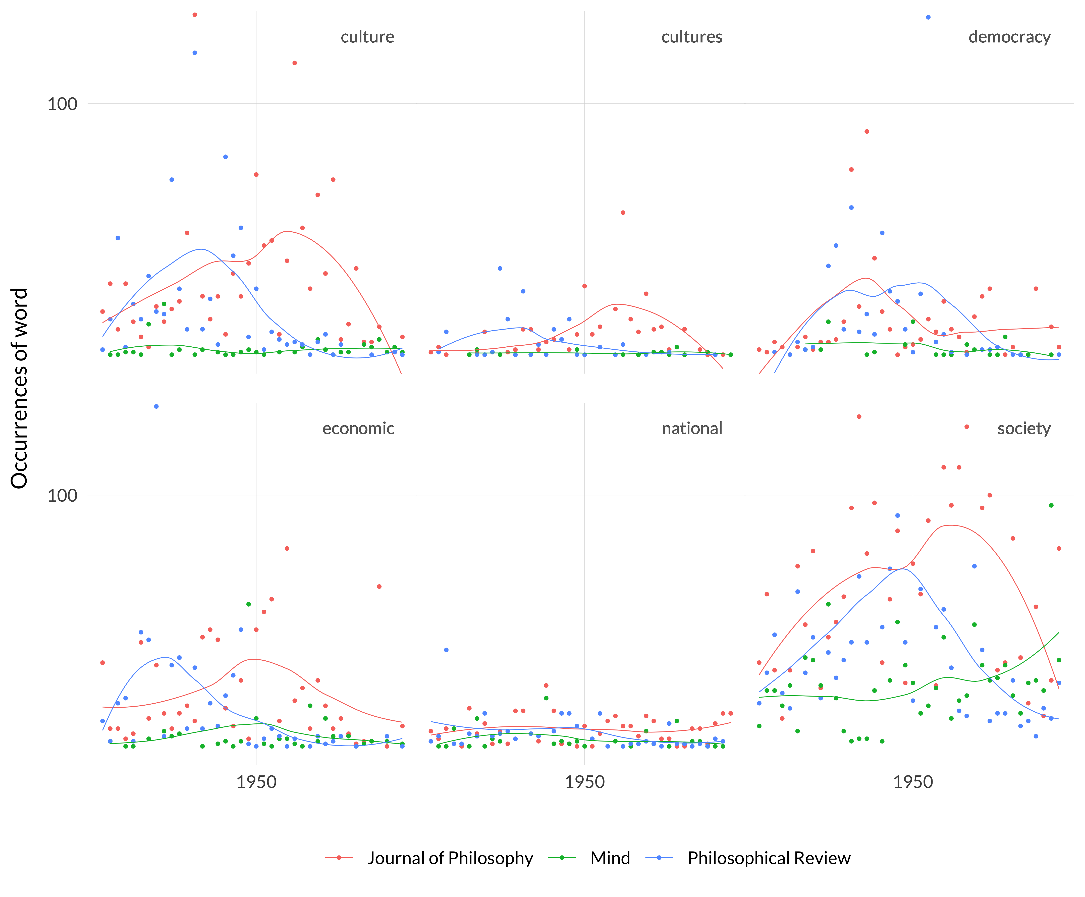 Six scatterplots showing the number of occurrences of the words economic, society, national, culture, cultures, democracy in the three big journals. The x-axis is the year, from 1930–1970. The y-axis is the frequency, from 0 to 100. The words culture and society fall away dramatically in frequency in Philosophical Review after about 1952, and after the late 1950s in Journal of Philosophy.