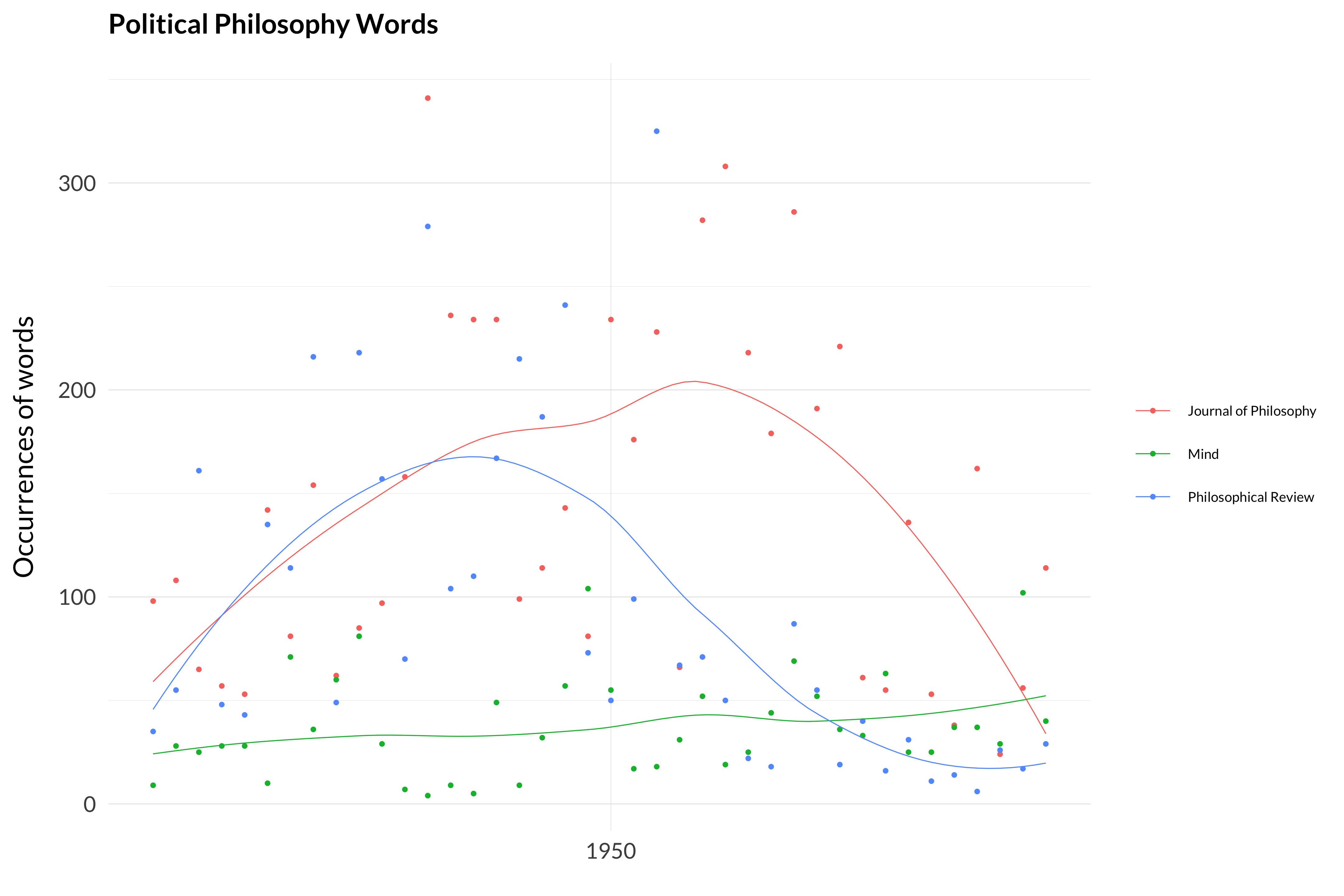 A single scatterplot showing the sums of the values in the six scatterplots in the previous graph. A loess curve through the graph shows that they start declining in frequency in Philosophical Review in the late 1940s, and in Journal of Philosophy in the mid 1950s.
