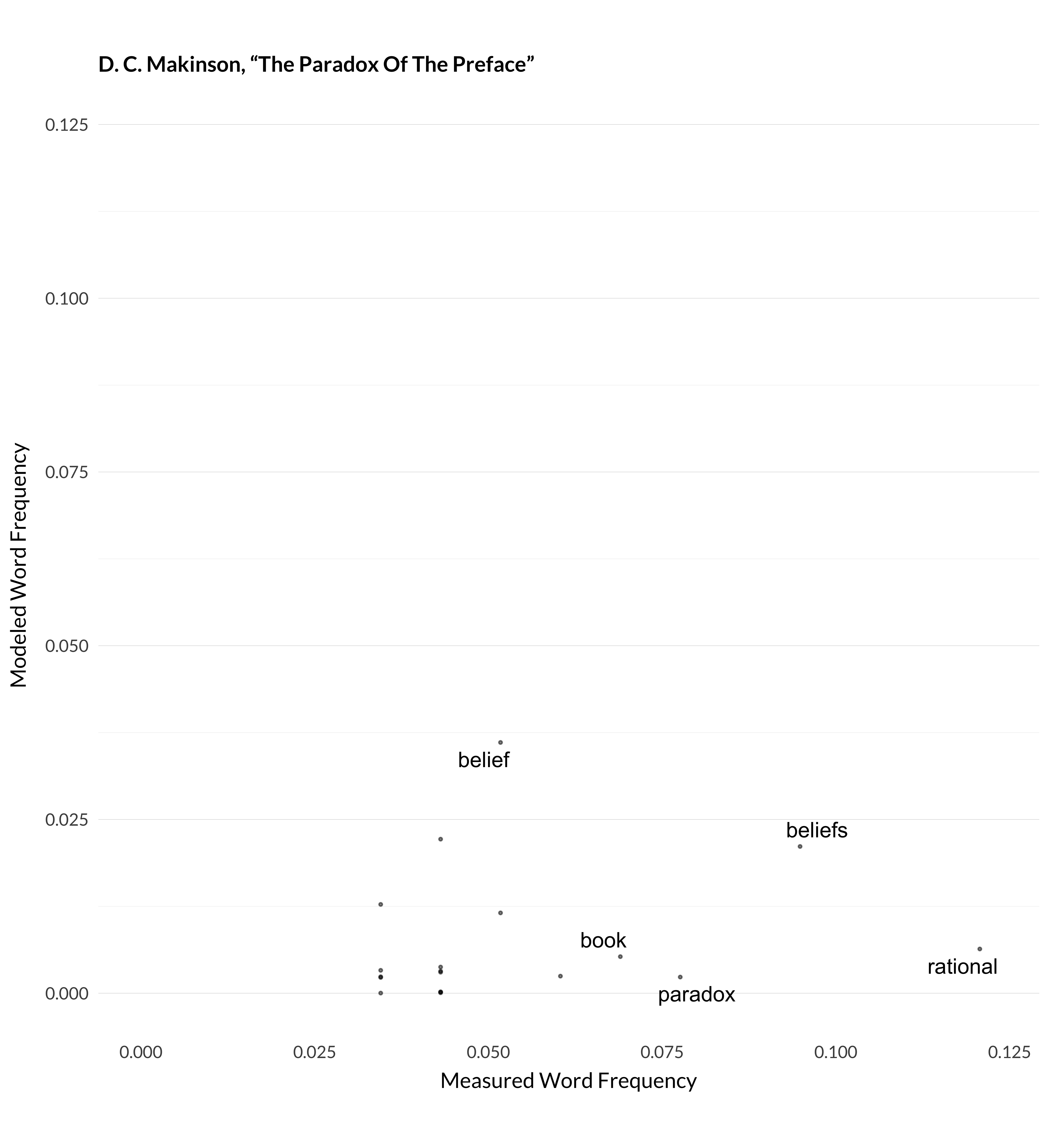 A scatterplot where the x axis shows how often each word appears in D. C. Makinson, 1965, “The Paradox of the Preface,” Analysis 25:205–7., and the y axis shows how often the model anticipated that word to appear. Here the expectations are rarely met. The words rational, beliefs, belief, paradox, book are highlighted. Each of them is well below the forty-five degree line. That means they appear in the article more often than the model expects. The word belief only appears a bit more often than expected, then others appear much more often.