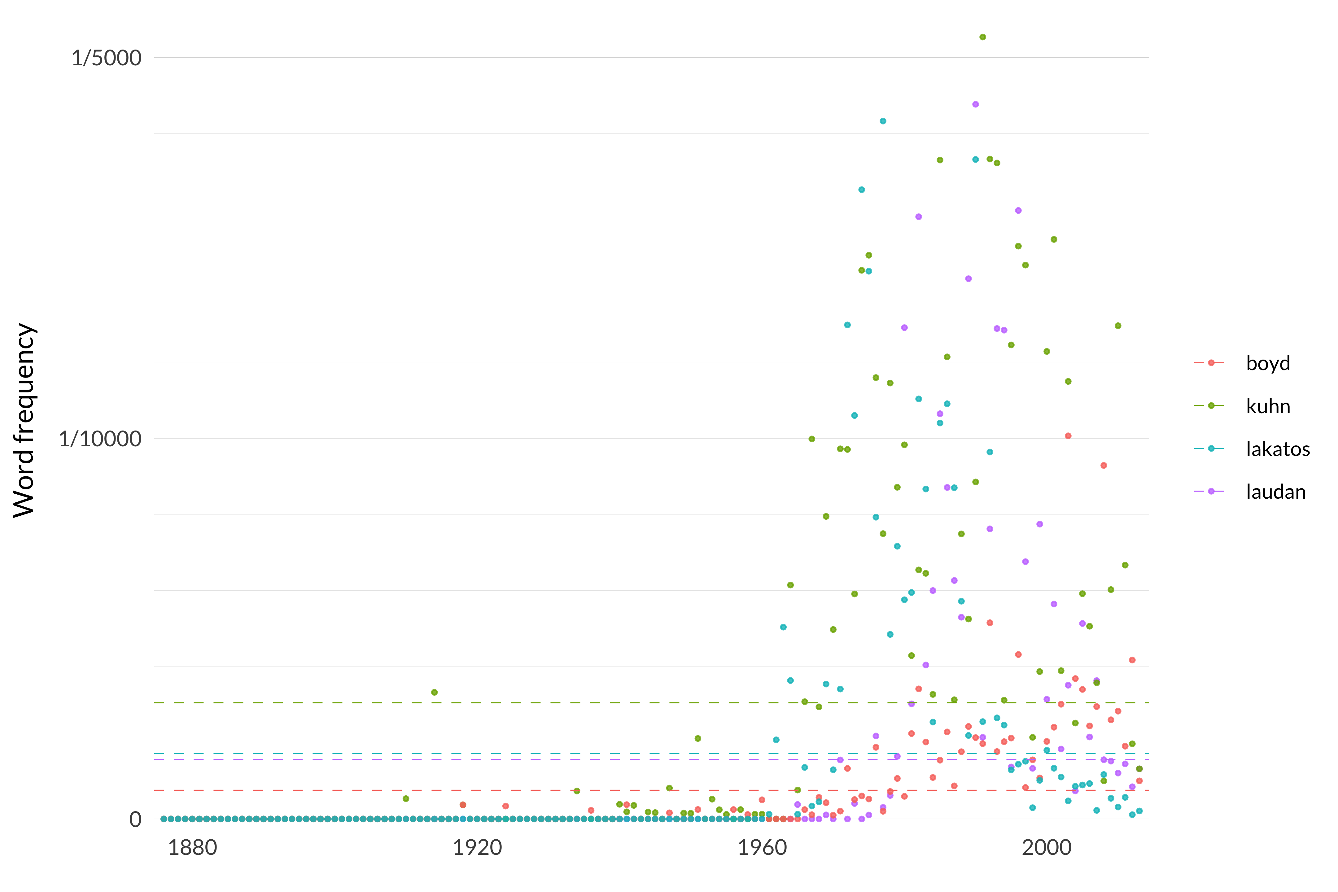 A scatterplot showing the frequency of the words laudan, kuhn, boyd, lakatos. The word laudan appears, on average across the years, 16 times per million words, and in the median year, it appears 0 times per million words. Its most frequent occurrence is in 1990 when it appears 188 times per million words, and its least frequent occurrence is in 1876 when it appears 0 times per million words. The word kuhn appears, on average across the years, 31 times per million words, and in the median year, it appears 0 times per million words. Its most frequent occurrence is in 1991 when it appears 205 times per million words, and its least frequent occurrence is in 1876 when it appears 0 times per million words. The word boyd appears, on average across the years, 8 times per million words, and in the median year, it appears 0 times per million words. Its most frequent occurrence is in 2003 when it appears 101 times per million words, and its least frequent occurrence is in 1876 when it appears 0 times per million words. The word lakatos appears, on average across the years, 17 times per million words, and in the median year, it appears 0 times per million words. Its most frequent occurrence is in 1977 when it appears 183 times per million words, and its least frequent occurrence is in 1876 when it appears 0 times per million words. 