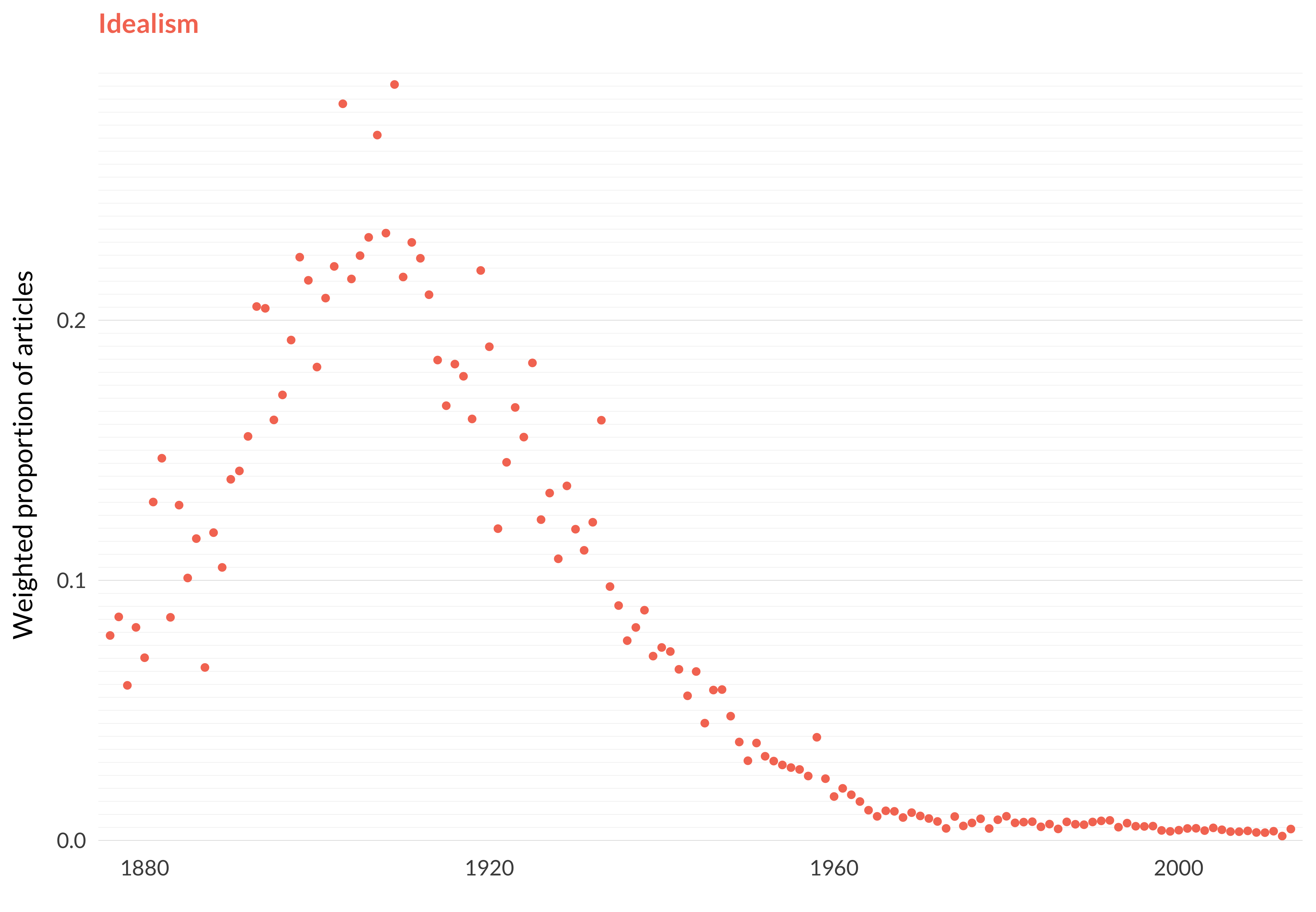 A scatterplot showing which proportion of articles each year are in the idealismtopic. The x-axis shows the year, the y-axis measures the proportion of articles each year in this topic. There is one dot per year. The highest value is in 1909 when 29.1% of articles were in this topic. The lowest value is in 2012 when 0.2% of articles were in this topic. The full table that provides the data for this graph is available in Table A.2 in Appendix A.