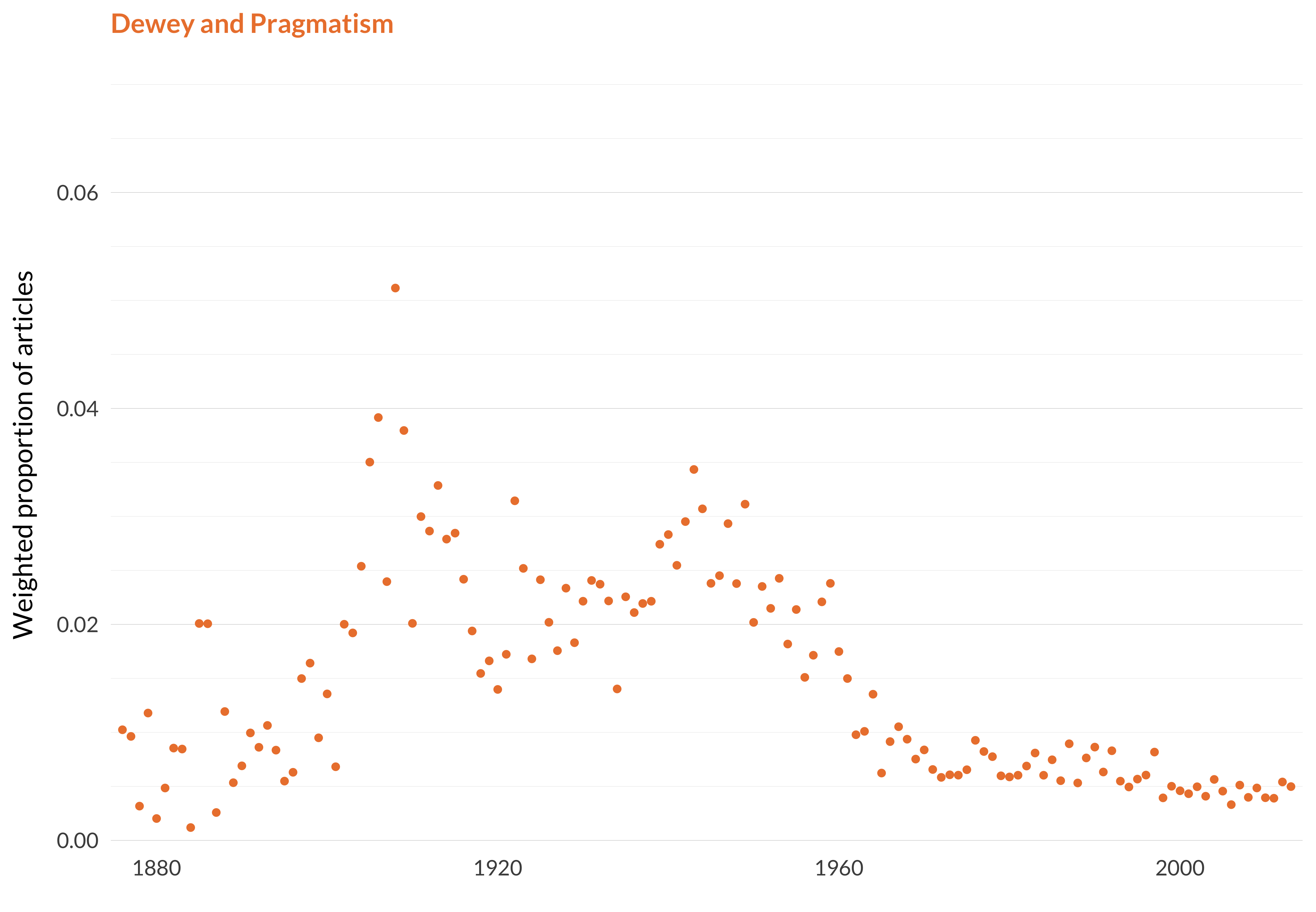 A scatterplot showing which proportion of articles each year are in the Dewey and pragmatismtopic. The x-axis shows the year, the y-axis measures the proportion of articles each year in this topic. There is one dot per year. The highest value is in 1908 when 5.1% of articles were in this topic. The lowest value is in 1884 when 0.1% of articles were in this topic. The full table that provides the data for this graph is available in Table A.5 in Appendix A.