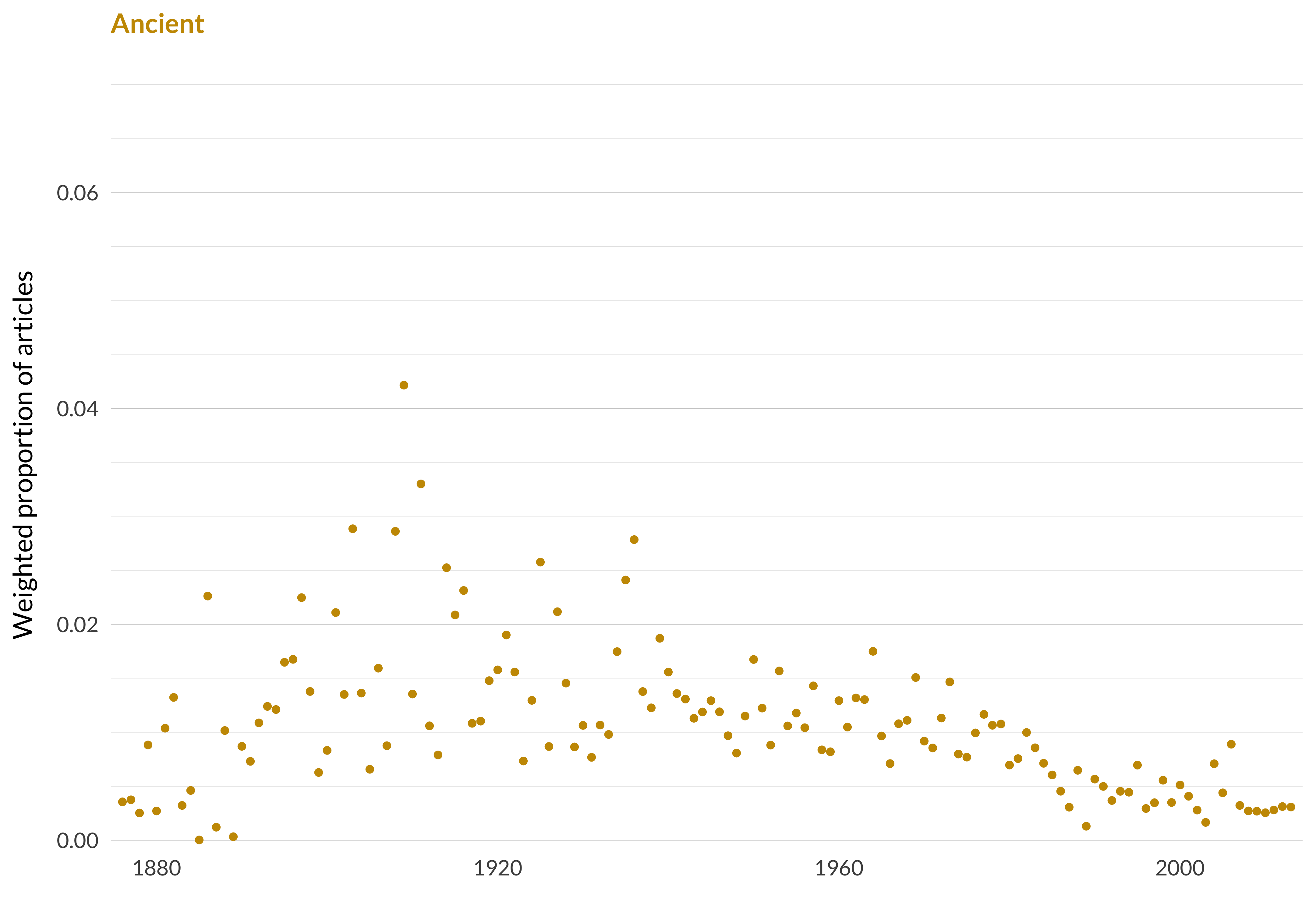 A scatterplot showing which proportion of articles each year are in the ancienttopic. The x-axis shows the year, the y-axis measures the proportion of articles each year in this topic. There is one dot per year. The highest value is in 1909 when 4.2% of articles were in this topic. The lowest value is in 1885 when 0.0% of articles were in this topic. The full table that provides the data for this graph is available in Table A.13 in Appendix A.