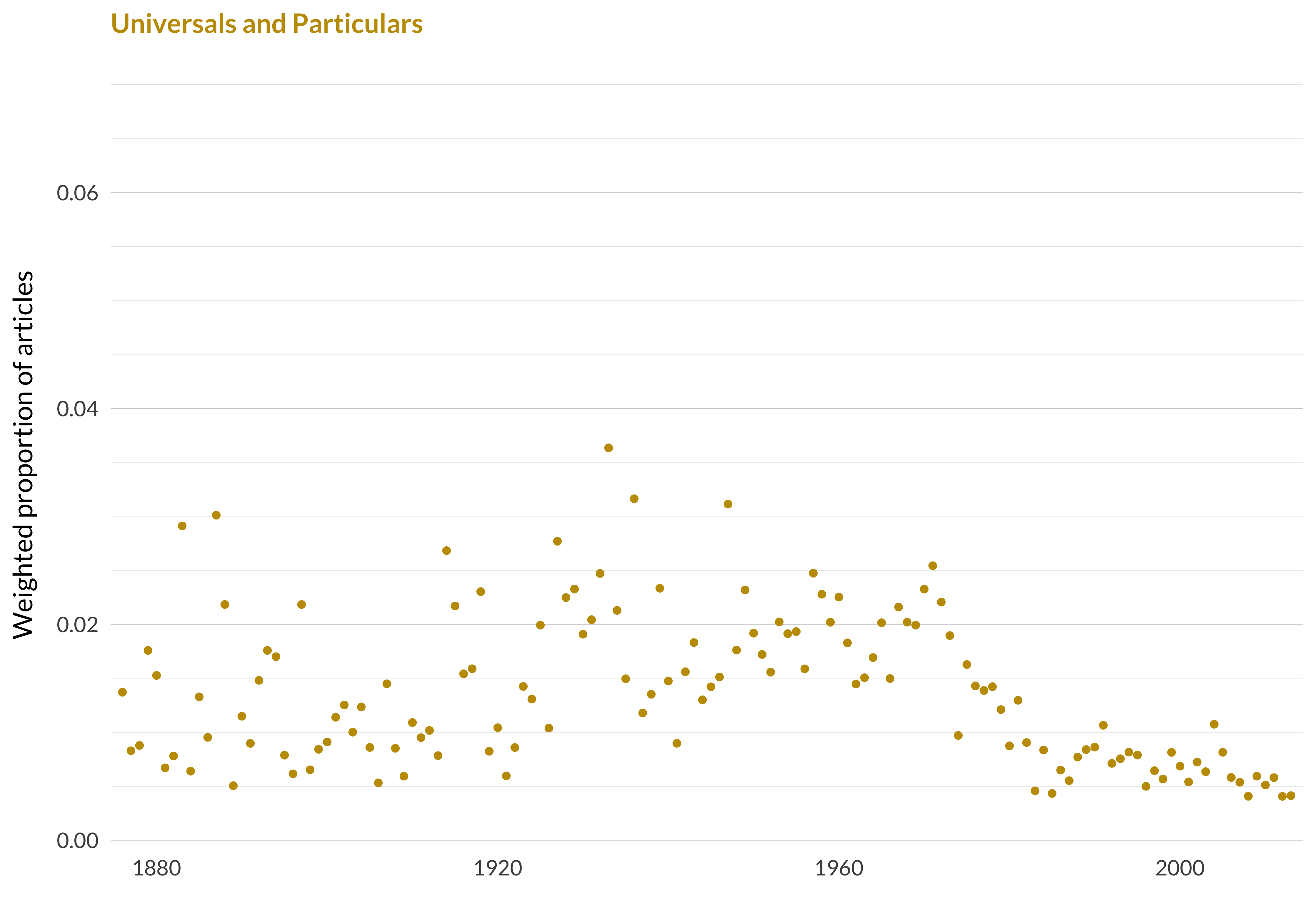 A scatterplot showing which proportion of articles each year are in the universals and particularstopic. The x-axis shows the year, the y-axis measures the proportion of articles each year in this topic. There is one dot per year. The highest value is in 1933 when 3.6% of articles were in this topic. The lowest value is in 2012 when 0.4% of articles were in this topic. The full table that provides the data for this graph is available in Table A.14 in Appendix A.
