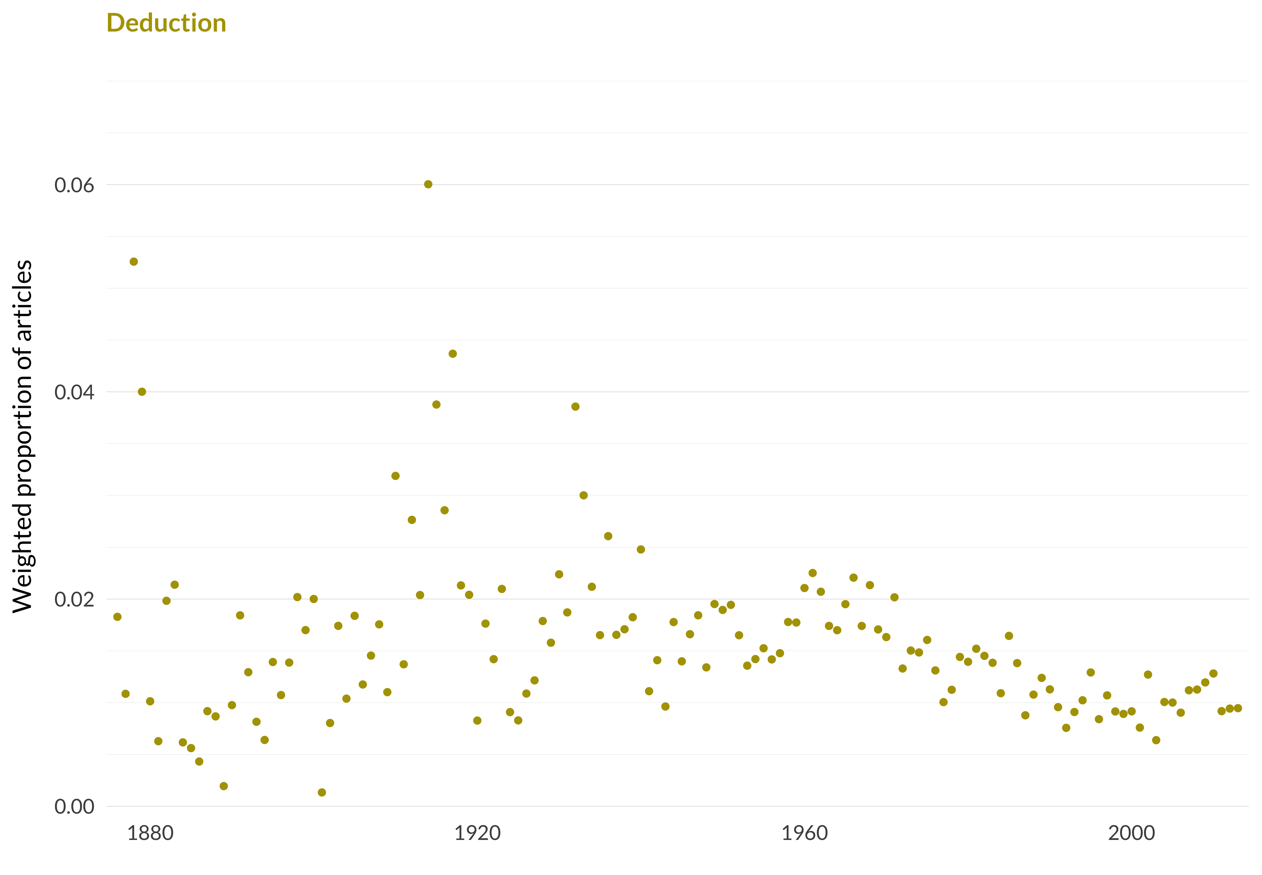 A scatterplot showing which proportion of articles each year are in the deductiontopic. The x-axis shows the year, the y-axis measures the proportion of articles each year in this topic. There is one dot per year. The highest value is in 1914 when 6.0% of articles were in this topic. The lowest value is in 1901 when 0.1% of articles were in this topic. The full table that provides the data for this graph is available in Table A.17 in Appendix A.