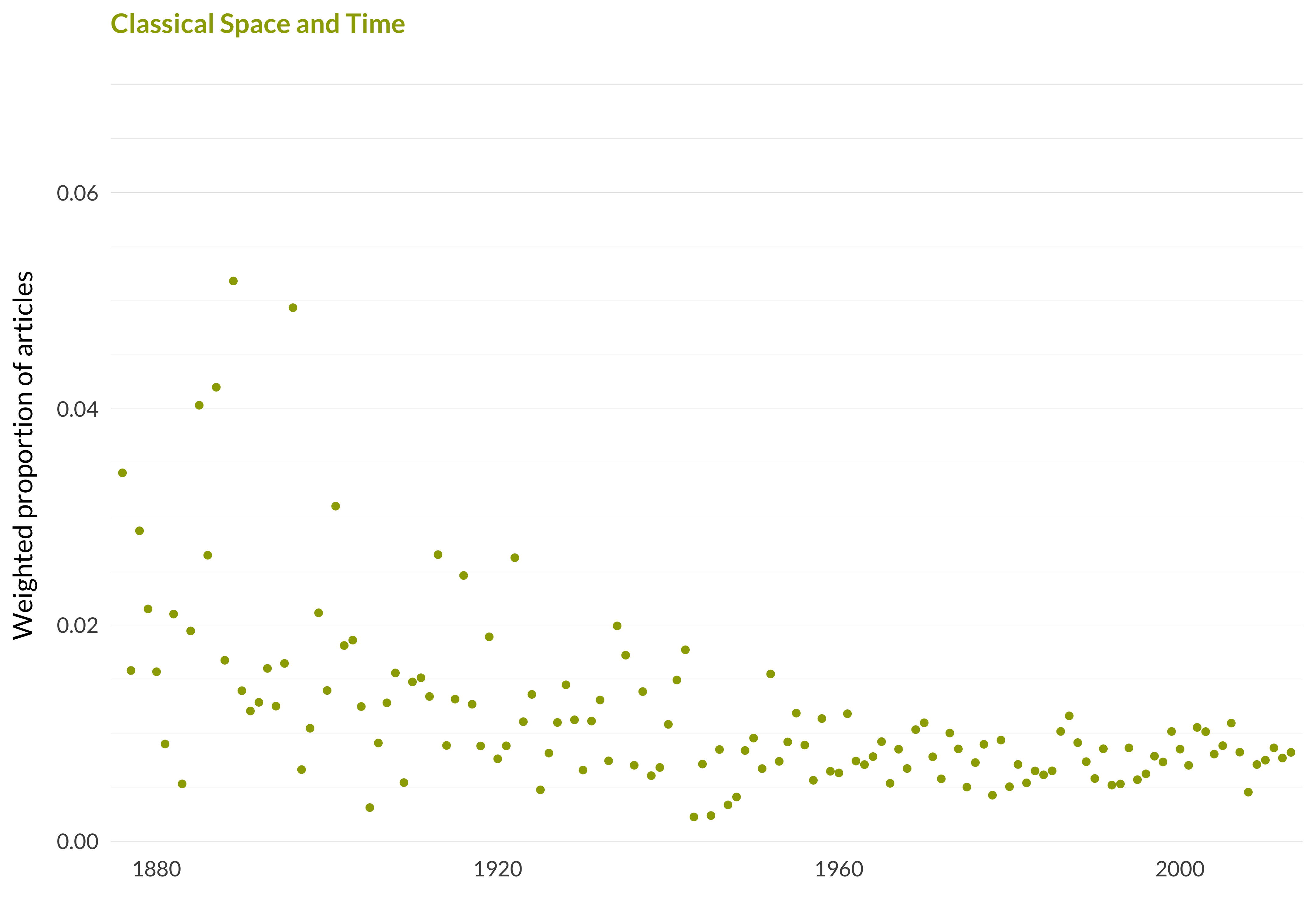 A scatterplot showing which proportion of articles each year are in the classical space and timetopic. The x-axis shows the year, the y-axis measures the proportion of articles each year in this topic. There is one dot per year. The highest value is in 1889 when 5.2% of articles were in this topic. The lowest value is in 1943 when 0.2% of articles were in this topic. The full table that provides the data for this graph is available in Table A.20 in Appendix A.