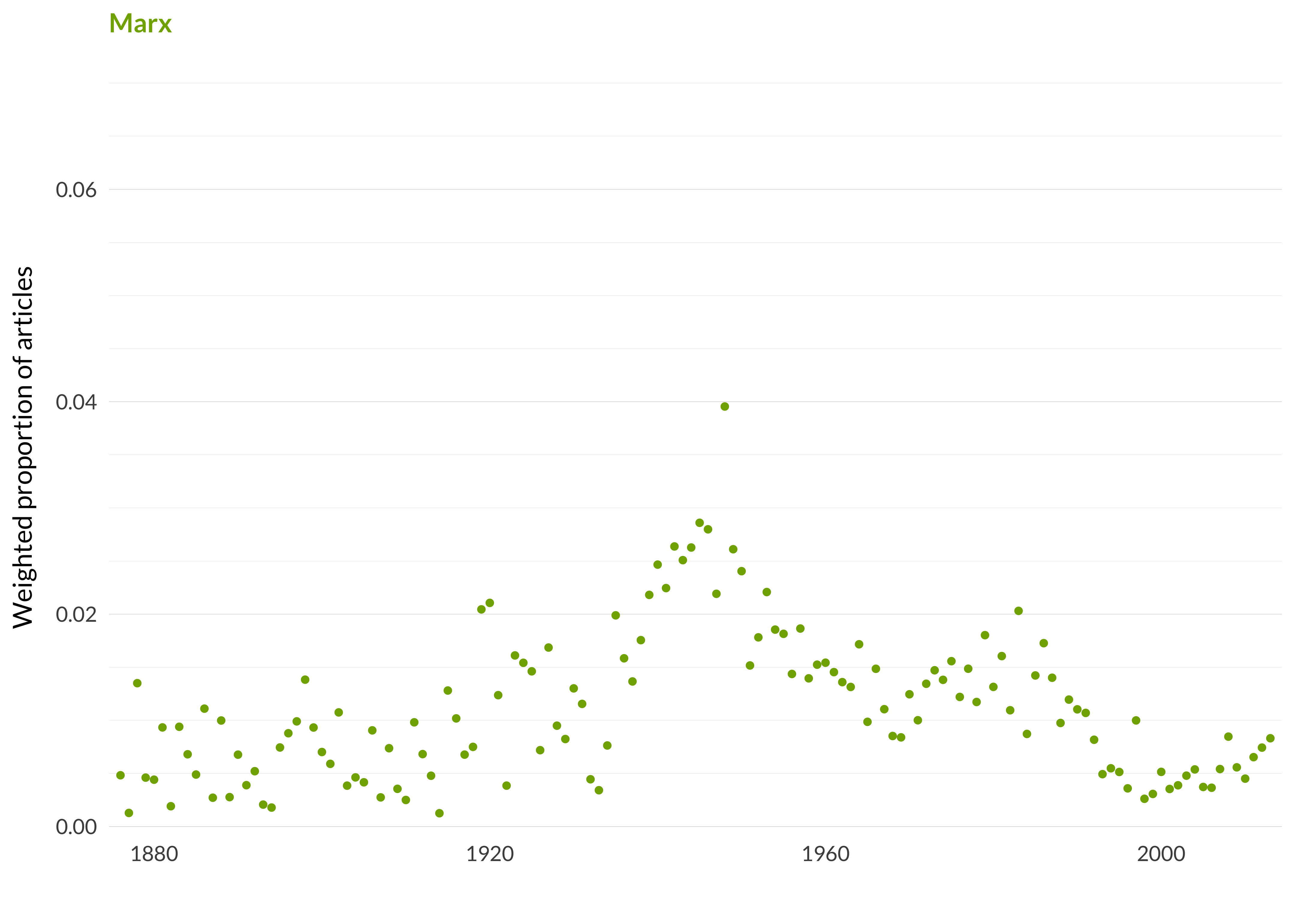 A scatterplot showing which proportion of articles each year are in the Marxtopic. The x-axis shows the year, the y-axis measures the proportion of articles each year in this topic. There is one dot per year. The highest value is in 1948 when 4.0% of articles were in this topic. The lowest value is in 1914 when 0.1% of articles were in this topic. The full table that provides the data for this graph is available in Table A.23 in Appendix A.
