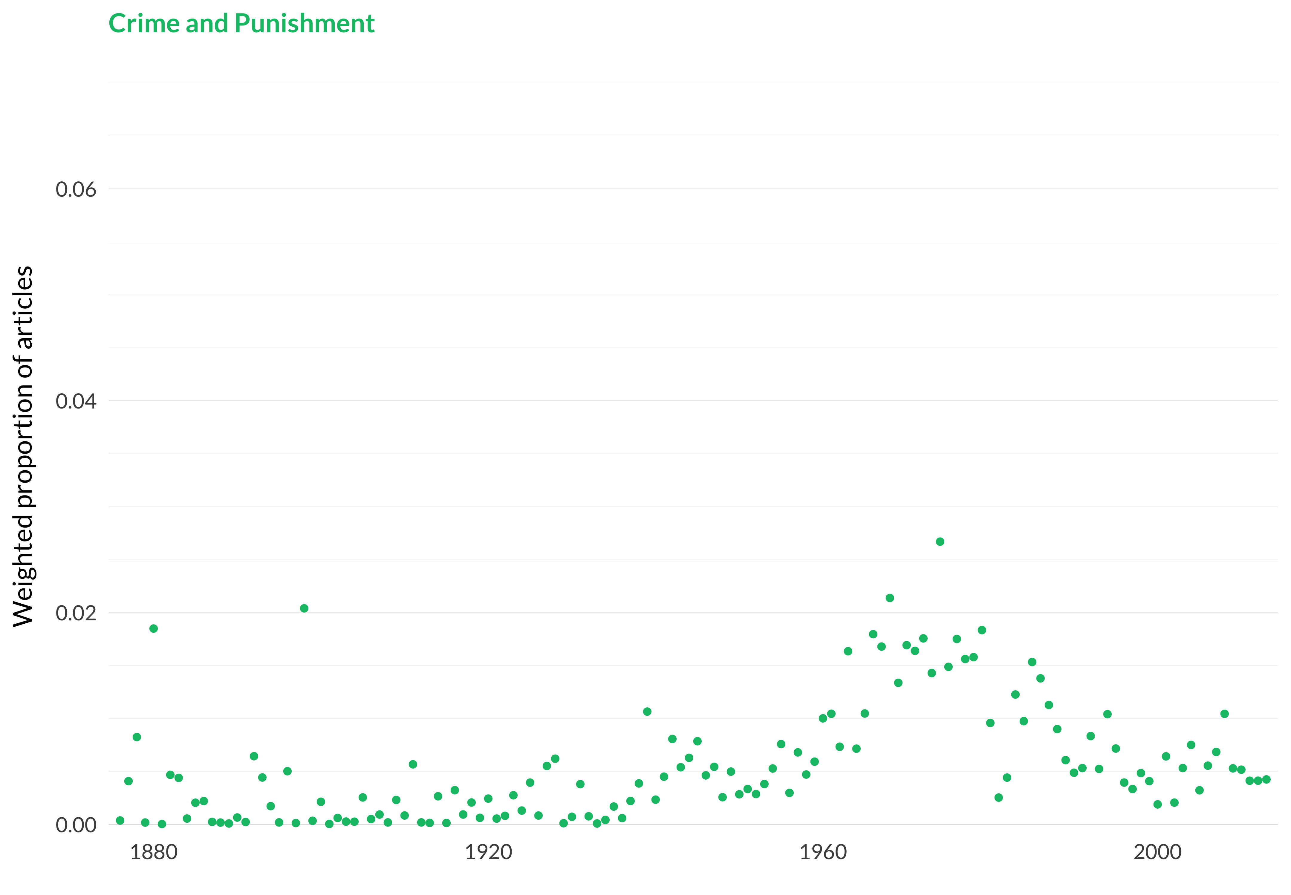 A scatterplot showing which proportion of articles each year are in the crime and punishmenttopic. The x-axis shows the year, the y-axis measures the proportion of articles each year in this topic. There is one dot per year. The highest value is in 1974 when 2.7% of articles were in this topic. The lowest value is in 1881 when 0.0% of articles were in this topic. The full table that provides the data for this graph is available in Table A.36 in Appendix A.