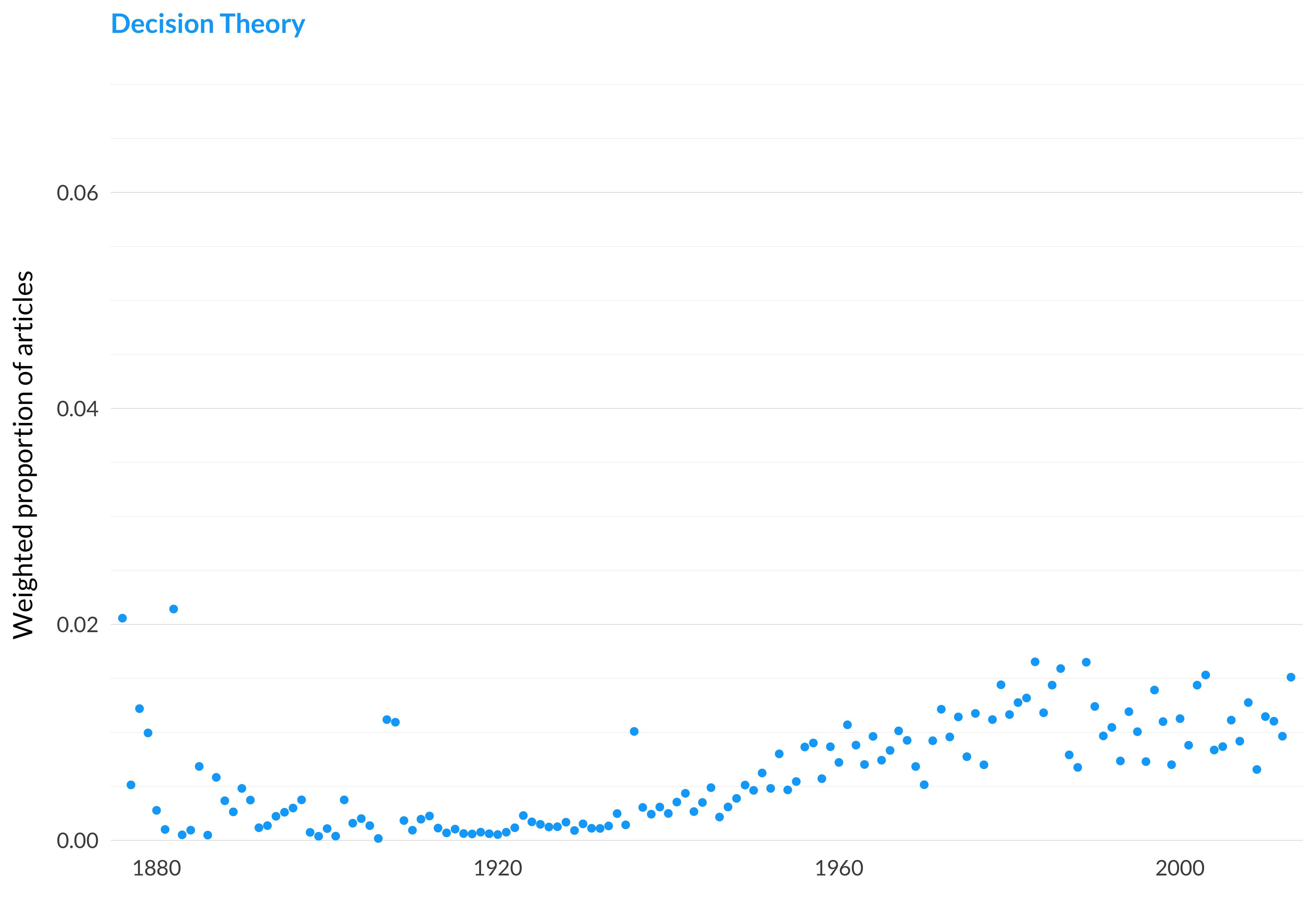 A scatterplot showing which proportion of articles each year are in the decision theorytopic. The x-axis shows the year, the y-axis measures the proportion of articles each year in this topic. There is one dot per year. The highest value is in 1882 when 2.1% of articles were in this topic. The lowest value is in 1906 when 0.0% of articles were in this topic. The full table that provides the data for this graph is available in Table A.57 in Appendix A.