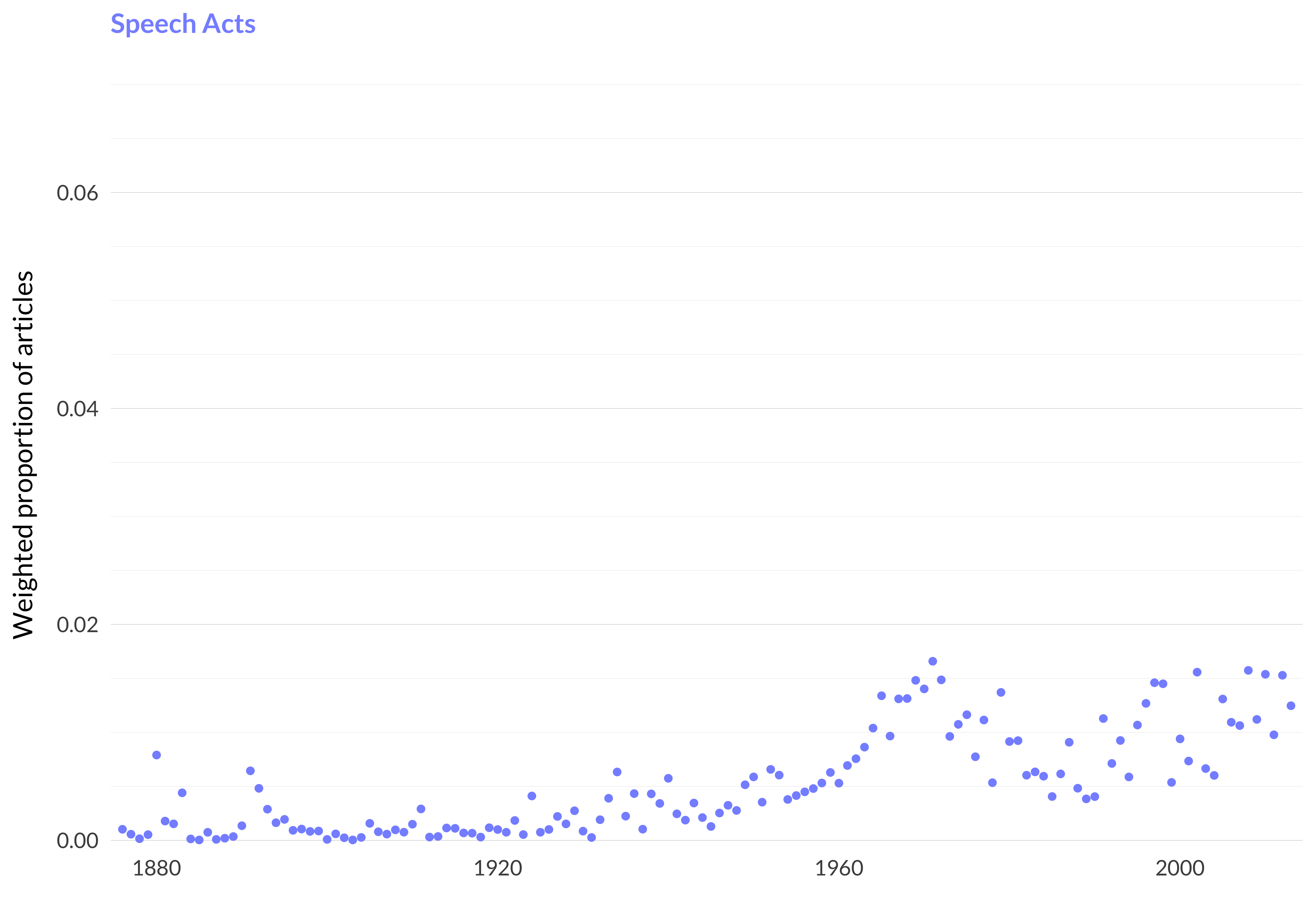 A scatterplot showing which proportion of articles each year are in the speech actstopic. The x-axis shows the year, the y-axis measures the proportion of articles each year in this topic. There is one dot per year. The highest value is in 1971 when 1.7% of articles were in this topic. The lowest value is in 1885 when 0.0% of articles were in this topic. The full table that provides the data for this graph is available in Table A.63 in Appendix A.