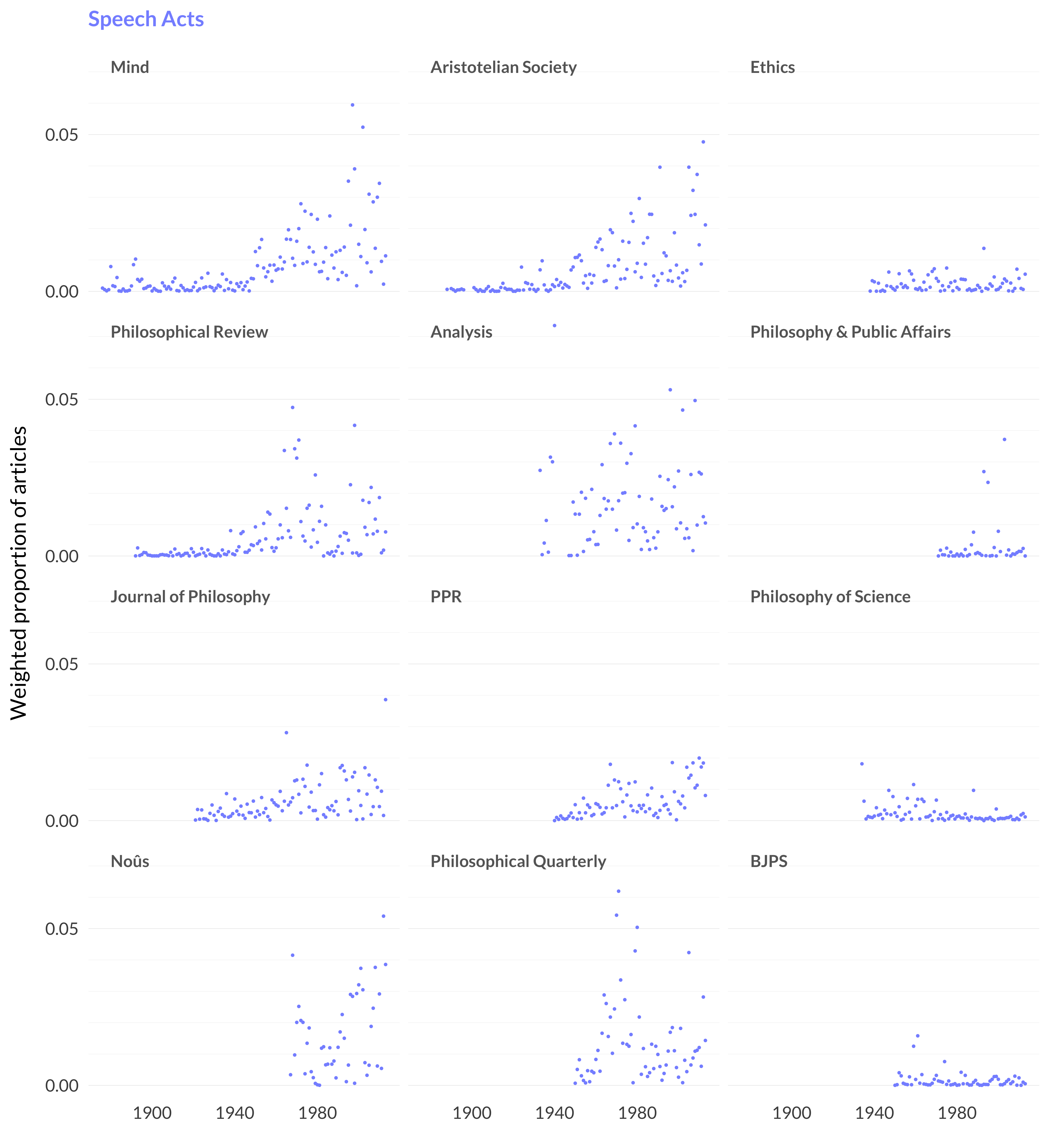 A set of twelve scatterplots showing the proportion of articles in each journal in each year that are in the Speech Actstopic. There is one scatterplot for each of the twelve journals that are the focus of this book. In each scatterplot, the x-axis is the year, and the y-axis is the proportion of articles in that year in that journal in this topic. Here are the average values for each of the twelve scatterplots - these tell you on average how much of the journal is dedicated to this topic. Mind - 0.8%. Proceedings of the Aristotelian Society - 0.8%. Ethics - 0.2%. Philosophical Review - 0.6%. Analysis - 1.7%. Philosophy and Public Affairs - 0.3%. Journal of Philosophy - 0.6%. Philosophy and Phenomenological Research - 0.6%. Philosophy of Science - 0.2%. Noûs - 1.6%. The Philosophical Quarterly - 1.4%. British Journal for the Philosophy of Science - 0.2%. The topic reaches its zenith in year 1971 when it makes up, on average across the journals, 1.6% of the articles. And it hits a minimum in year 1903 when it makes up, on average across the journals, 0.0% of the articles.