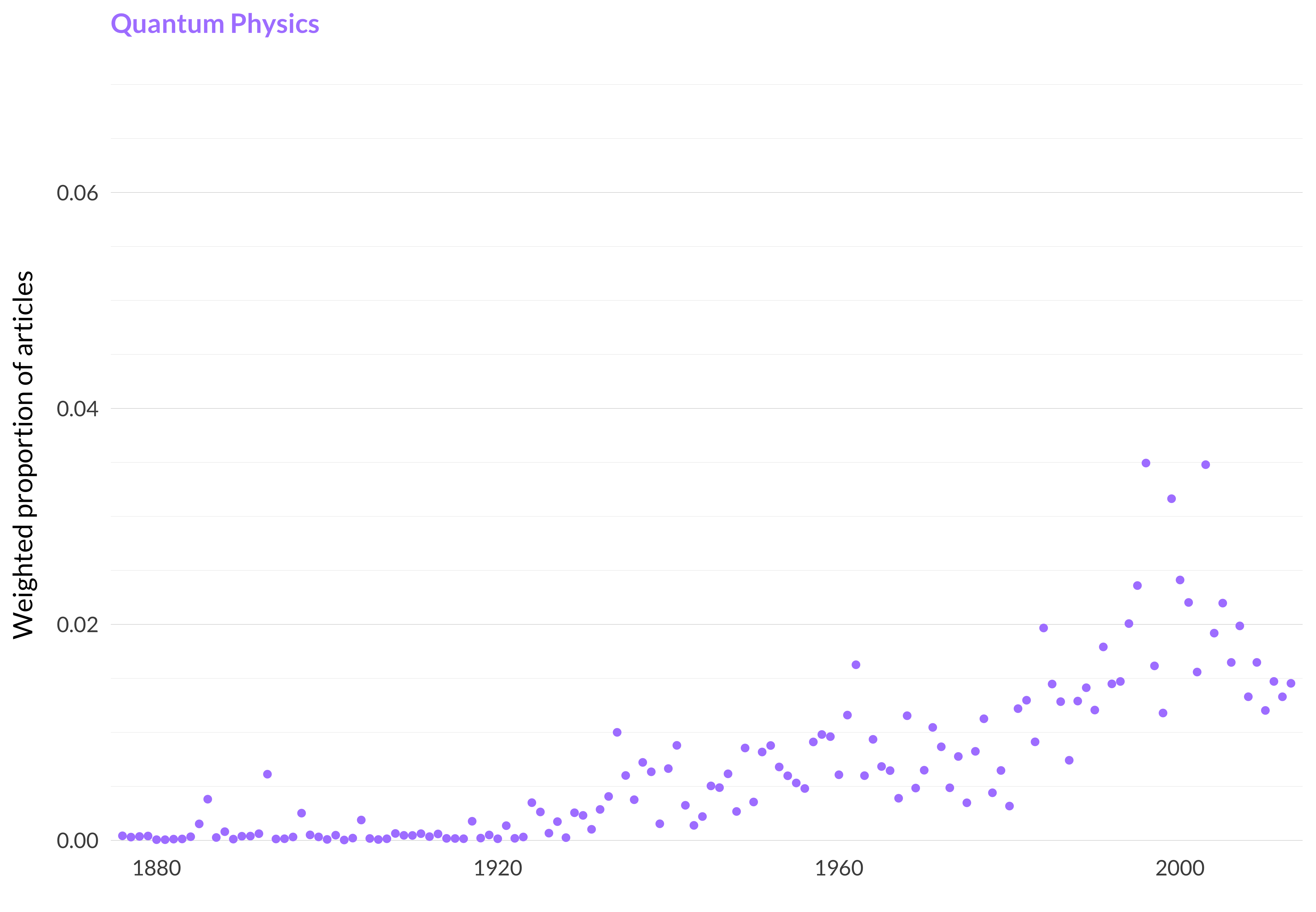 A scatterplot showing which proportion of articles each year are in the quantum physicstopic. The x-axis shows the year, the y-axis measures the proportion of articles each year in this topic. There is one dot per year. The highest value is in 1996 when 3.5% of articles were in this topic. The lowest value is in 1902 when 0.0% of articles were in this topic. The full table that provides the data for this graph is available in Table A.66 in Appendix A.
