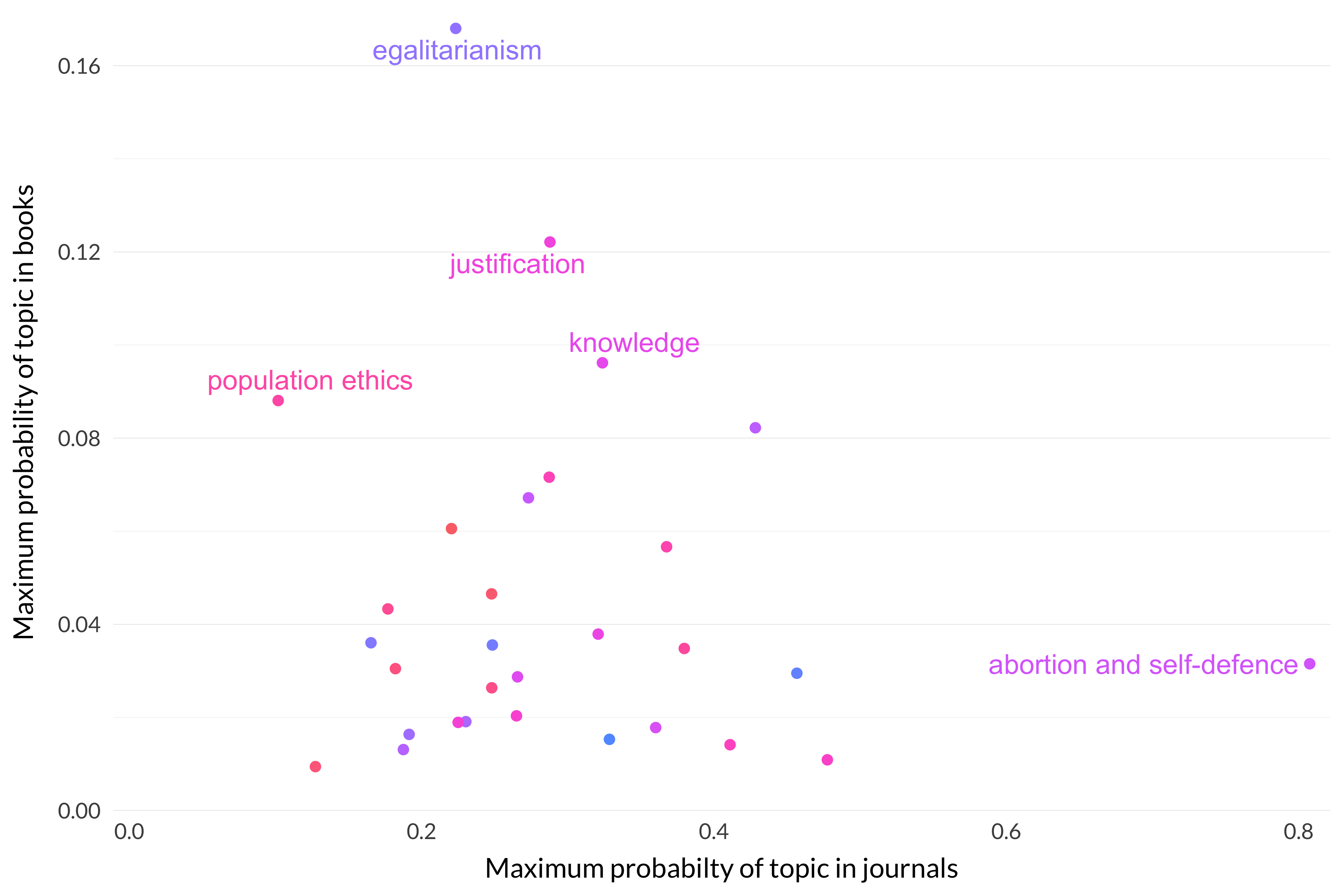 A scatterplot comparing the maximum probability distribution of topics 61-90 in journal articles up to 1925 and in the books being discussed. The maximum probablity for journals is higher for all topics than for the maximum probability for books. Abortion and self-defense is the most extreme data-point, and is much higher in journal articles than in books.