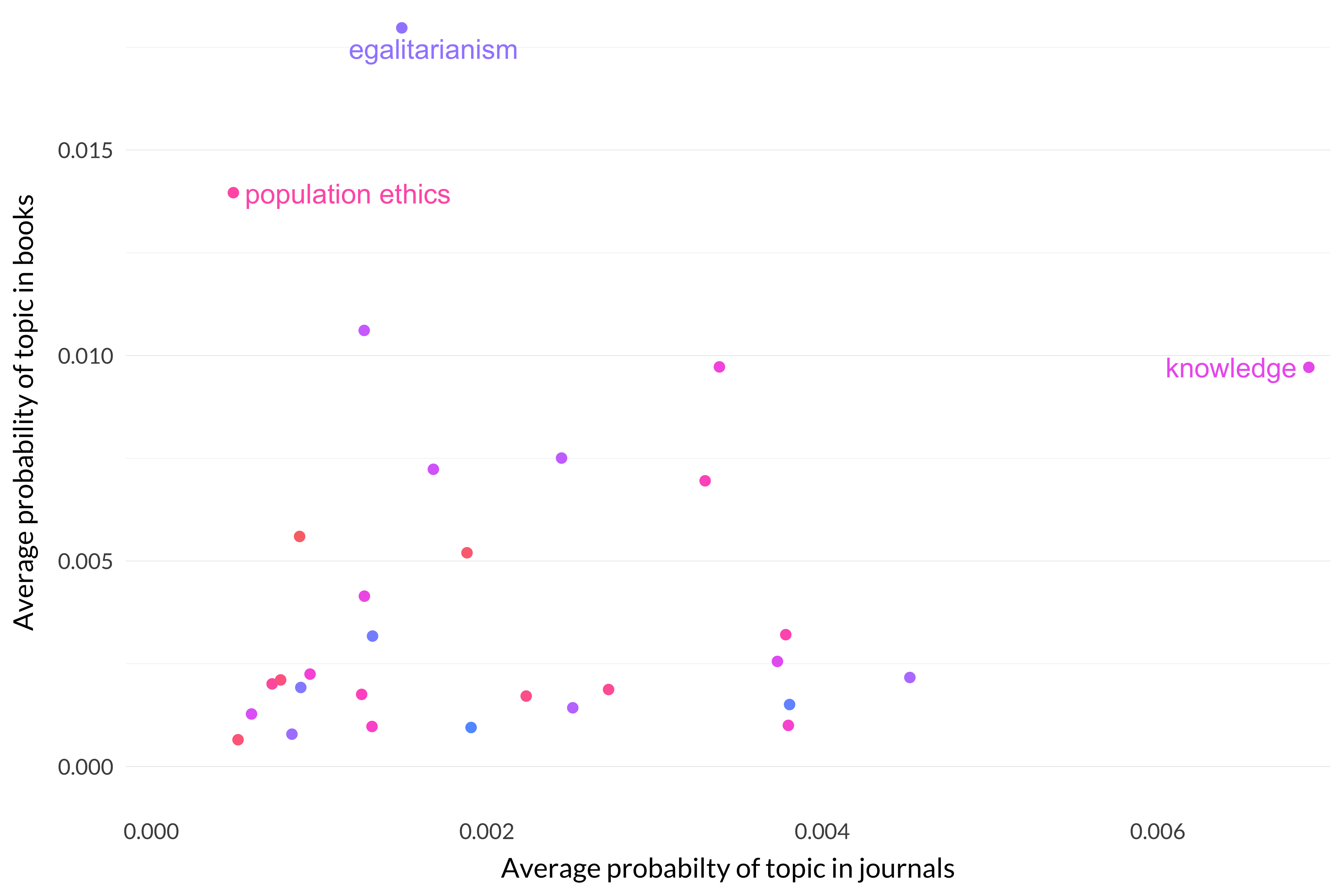 A scatterplot comparing the average probability distribution of topics 61-90 in journal articles up to 1925 and in the books being discussed. Average probabilities are generally lower for journals. Egalitarianism and population ethics are much higher for books; knowledge is also higher in books.