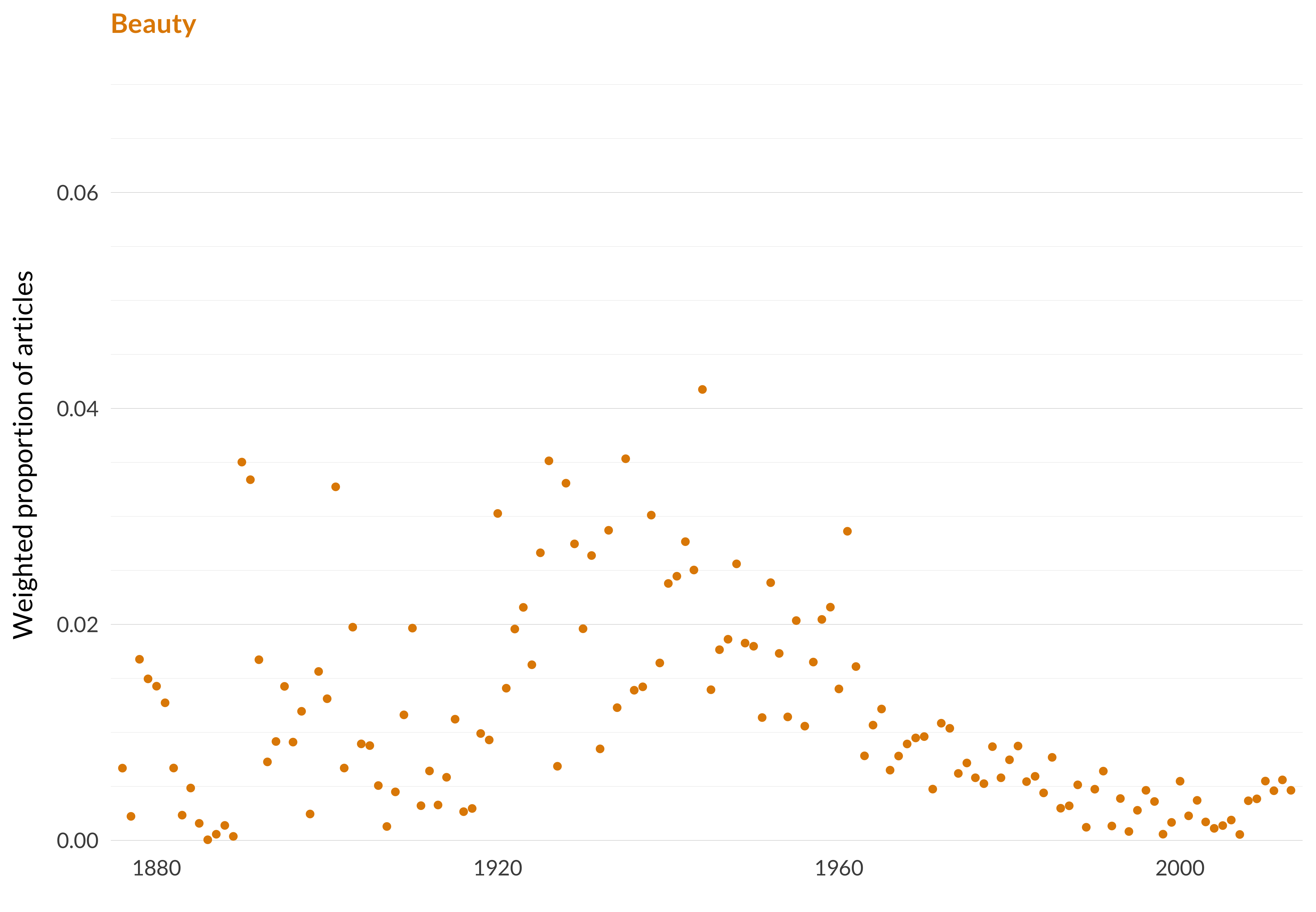 A scatterplot showing which proportion of articles each year are in the beautytopic. The x-axis shows the year, the y-axis measures the proportion of articles each year in this topic. There is one dot per year. The highest value is in 1944 when 4.2% of articles were in this topic. The lowest value is in 1886 when 0.0% of articles were in this topic. The full table that provides the data for this graph is available in Table A.8 in Appendix A.