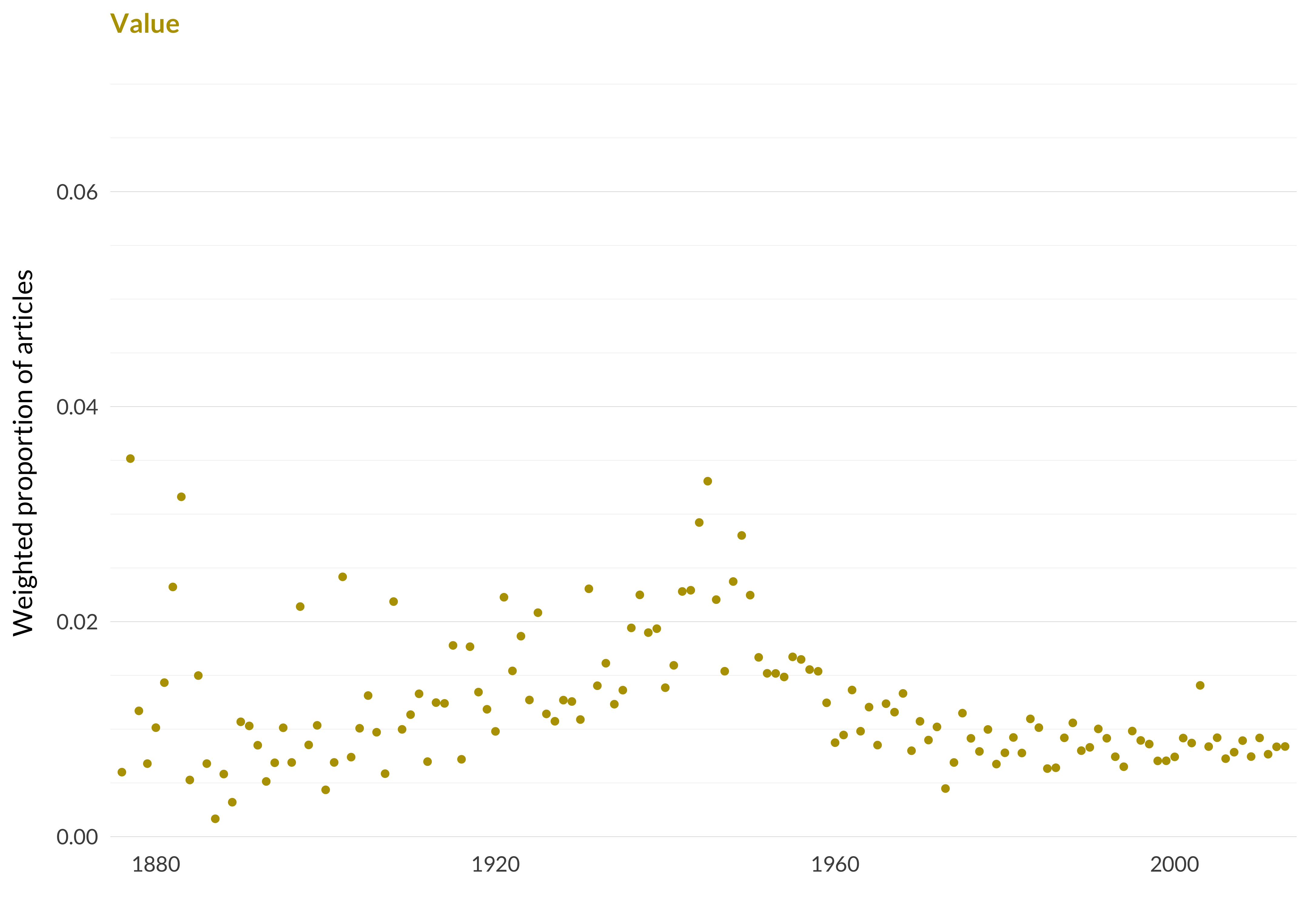 A scatterplot showing which proportion of articles each year are in the valuetopic. The x-axis shows the year, the y-axis measures the proportion of articles each year in this topic. There is one dot per year. The highest value is in 1877 when 3.5% of articles were in this topic. The lowest value is in 1887 when 0.2% of articles were in this topic. The full table that provides the data for this graph is available in Table A.16 in Appendix A.