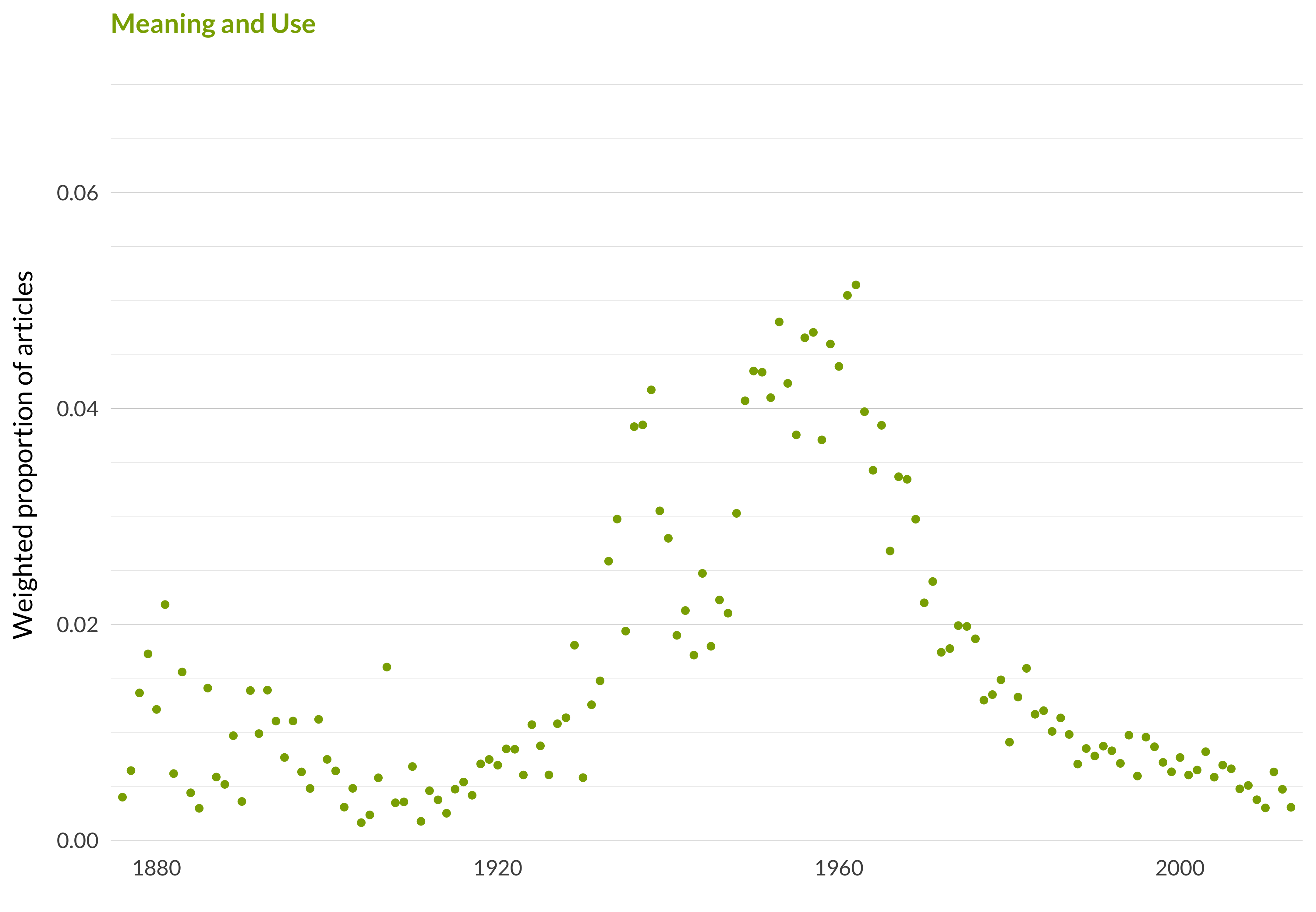 A scatterplot showing which proportion of articles each year are in the meaning and usetopic. The x-axis shows the year, the y-axis measures the proportion of articles each year in this topic. There is one dot per year. The highest value is in 1962 when 5.1% of articles were in this topic. The lowest value is in 1904 when 0.2% of articles were in this topic. The full table that provides the data for this graph is available in Table A.22 in Appendix A.