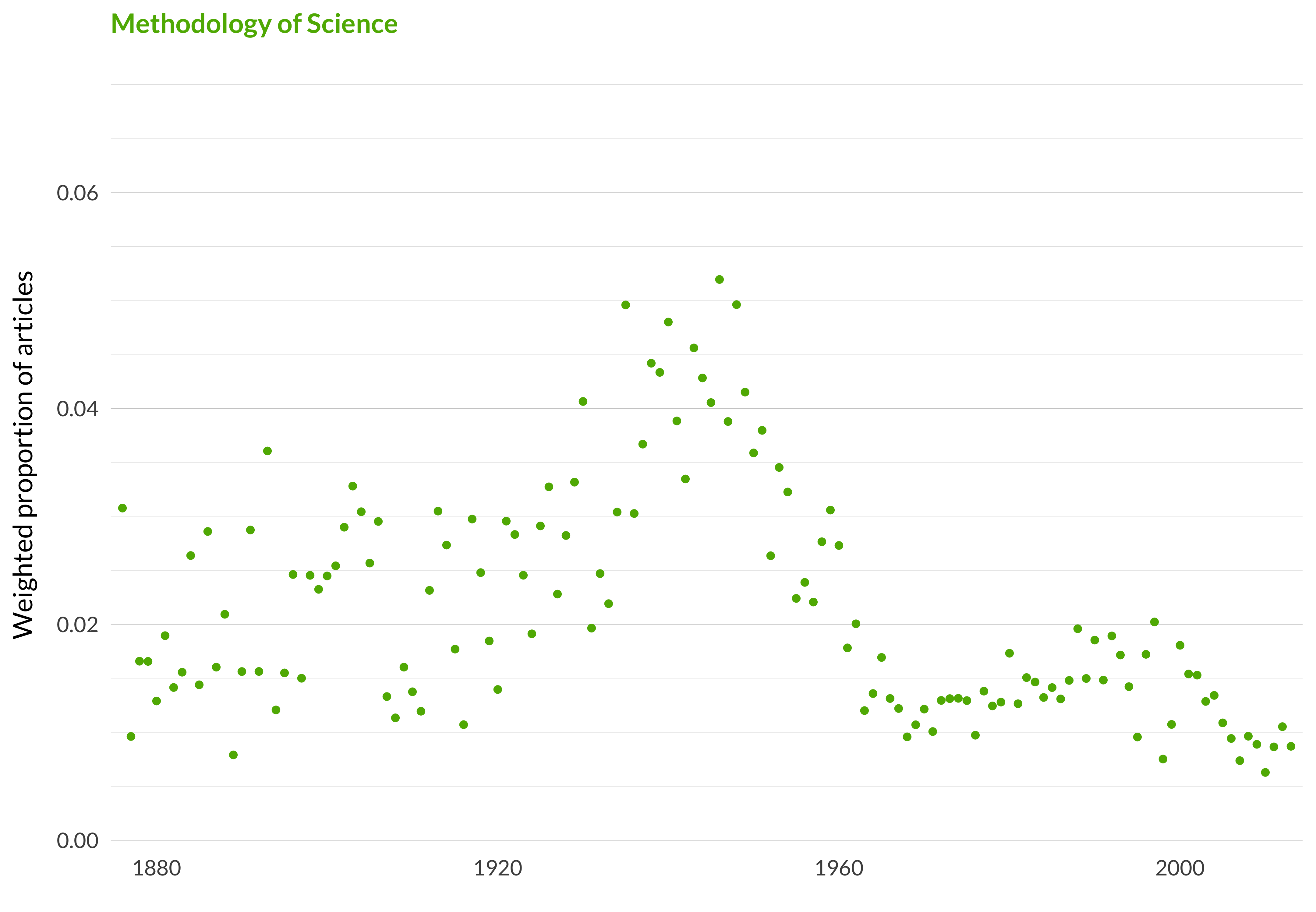 A scatterplot showing which proportion of articles each year are in the methodology of sciencetopic. The x-axis shows the year, the y-axis measures the proportion of articles each year in this topic. There is one dot per year. The highest value is in 1946 when 5.2% of articles were in this topic. The lowest value is in 2010 when 0.6% of articles were in this topic. The full table that provides the data for this graph is available in Table A.26 in Appendix A.